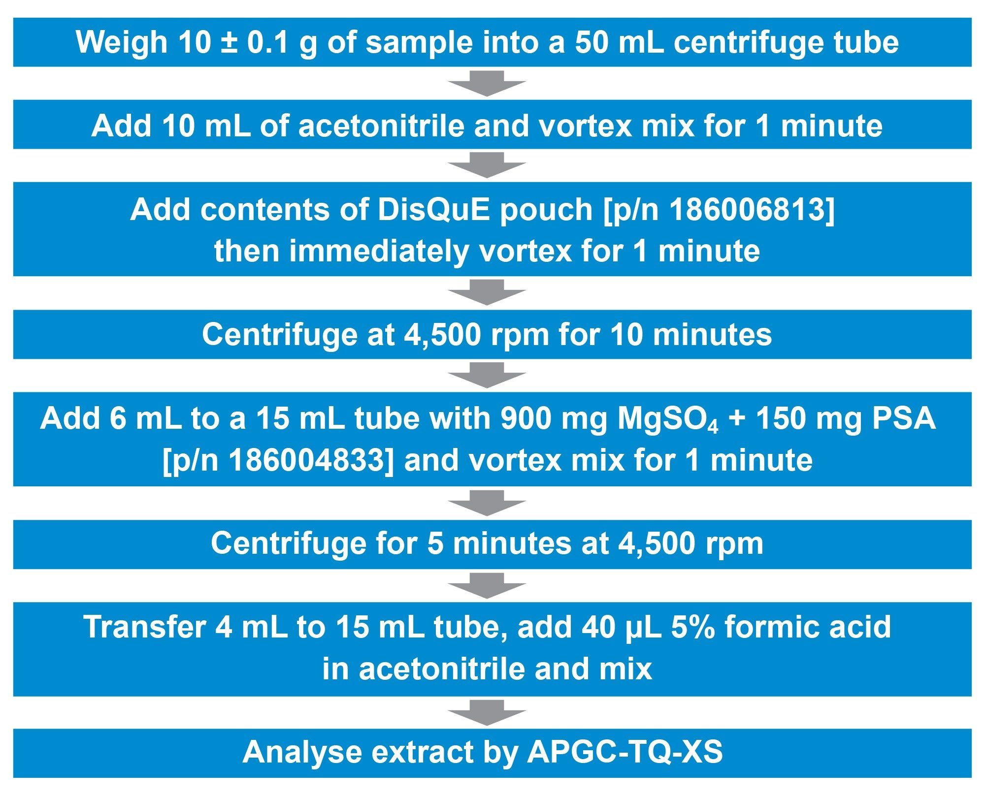 Overview of the details of sample preparation and clean-up for pesticide residues in cucumber