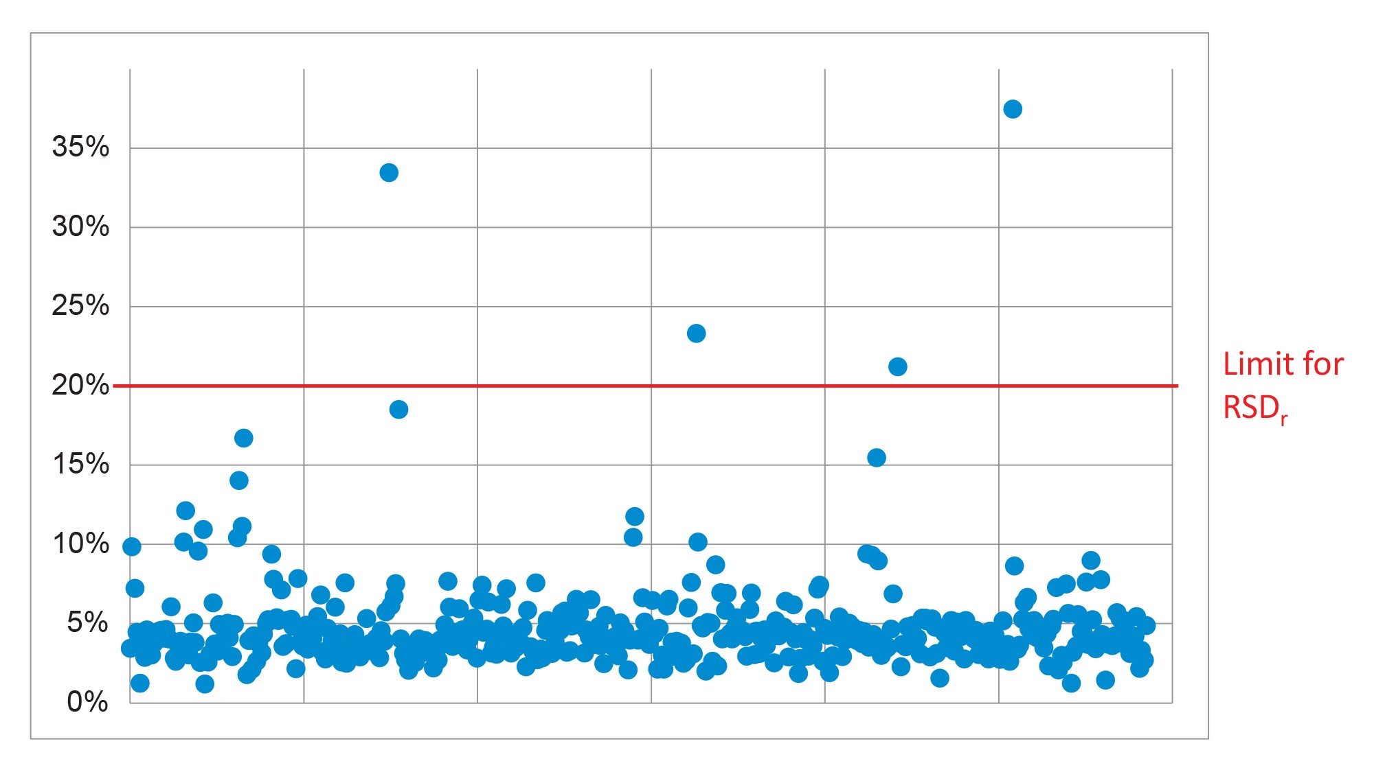 Summary of the repeatability (%RSDr) from the analysis of cucumber spiked at 0.001 and 0.01 mg/kg