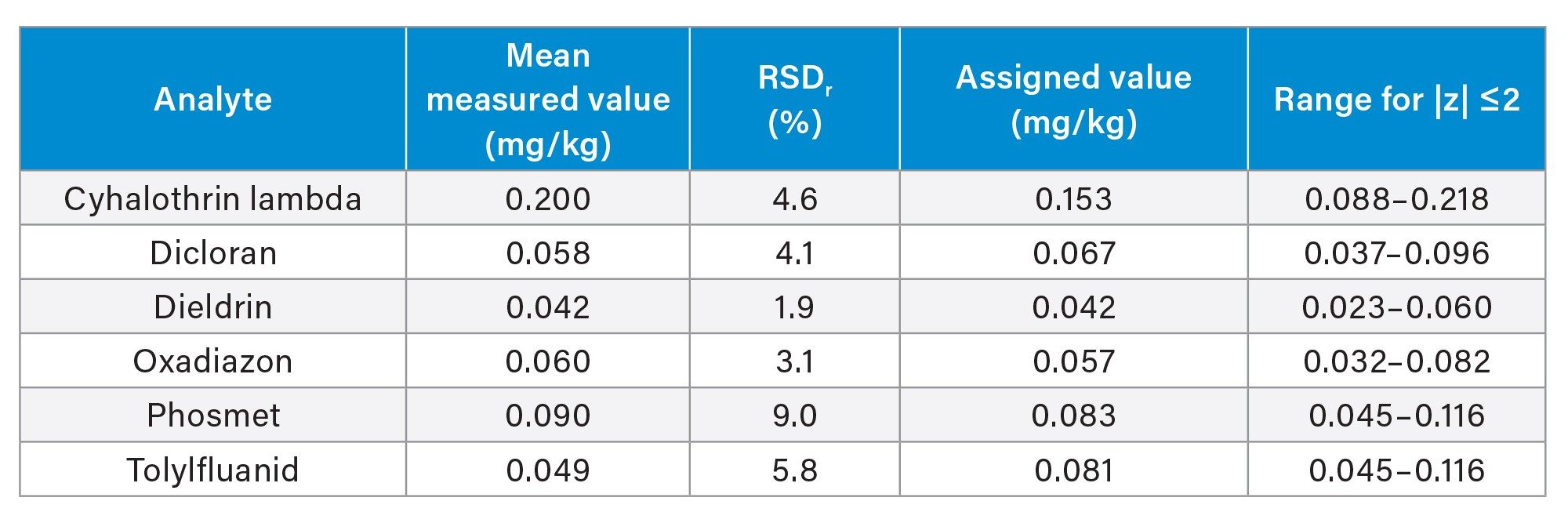 Comparison of the measured and assigned values for pesticides from the analysis of the cucumber puree reference material