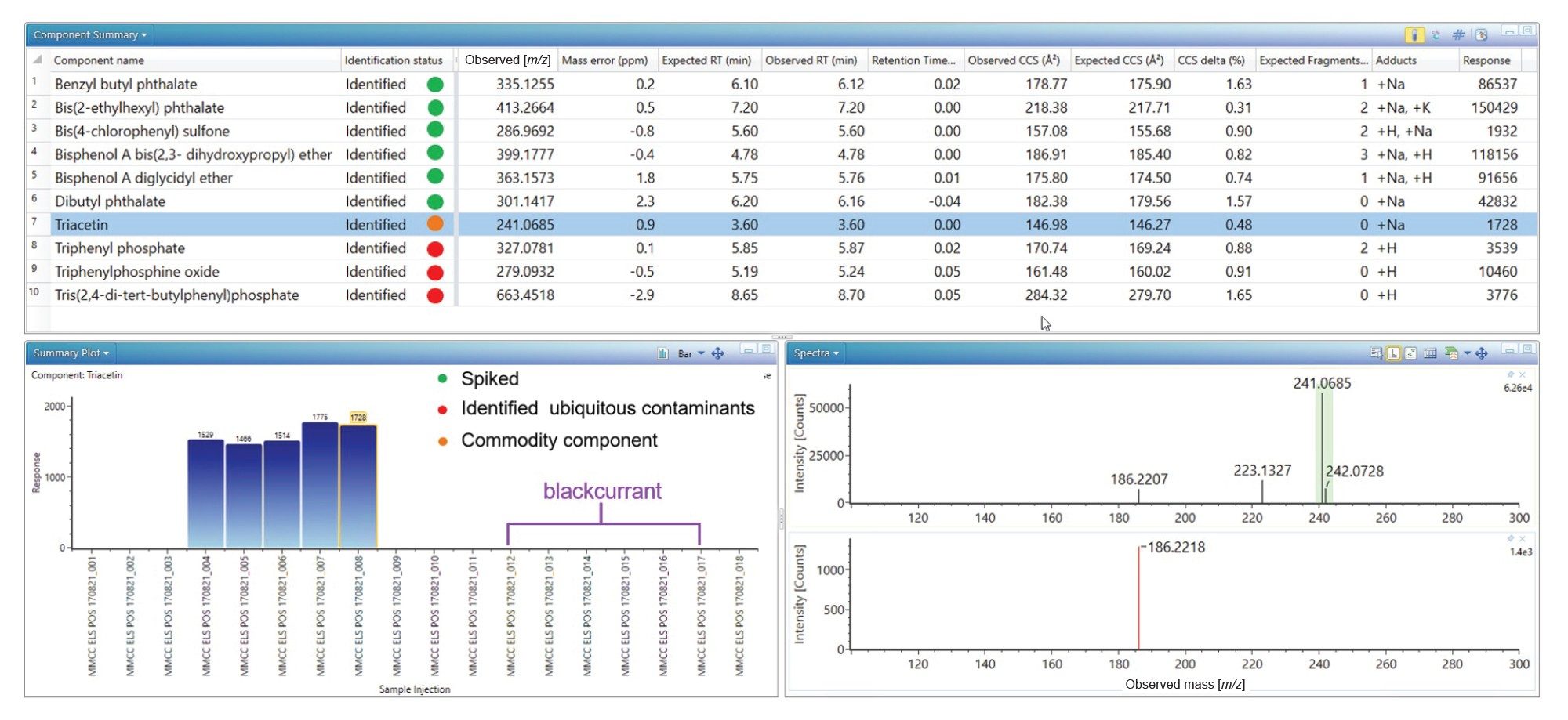 ES+ summary plot illustrating detection of triacetin in orange cordial, spiked analytes, and ubiquitous environmental contaminants.