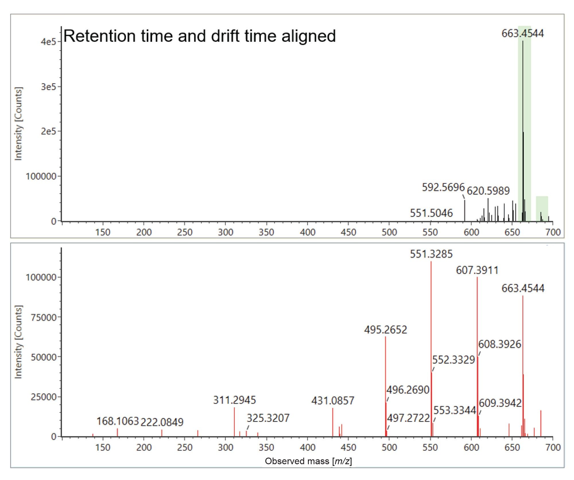 Retention time aligned and drift time aligned precursor ion and product ion spectra of tris(2,4-di-tert-butylphenyl) phosphate. 