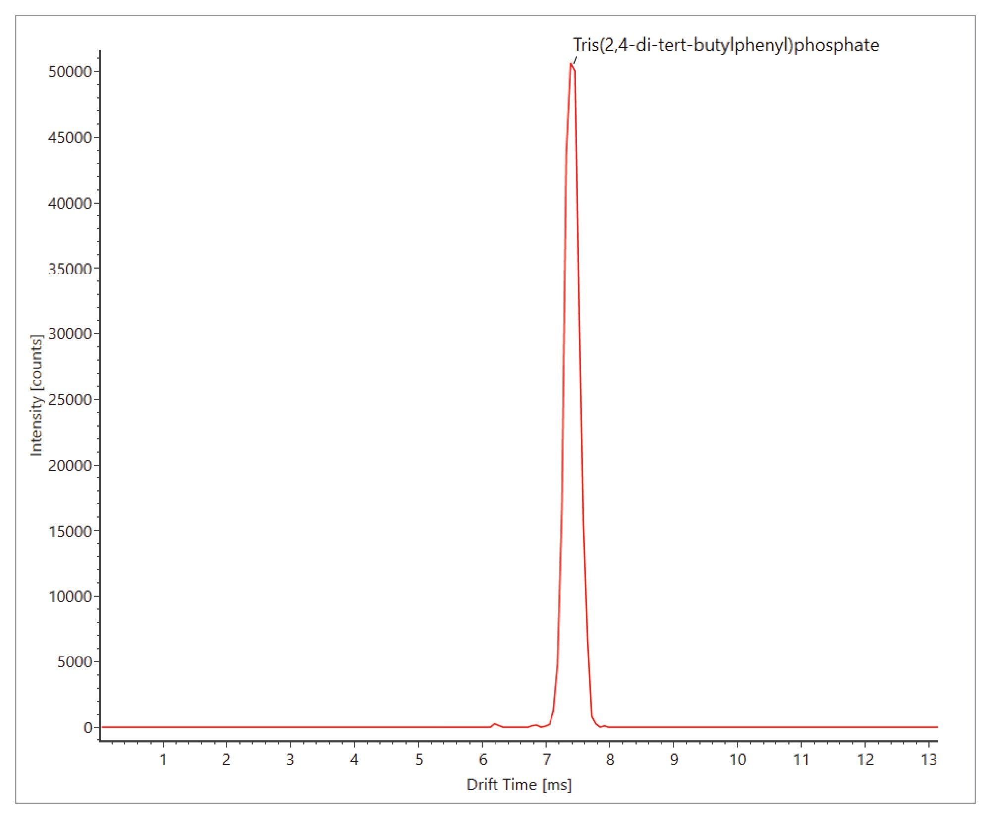 Arrival time distribution of tris(2,4-di-tert-butylphenyl) phosphate.