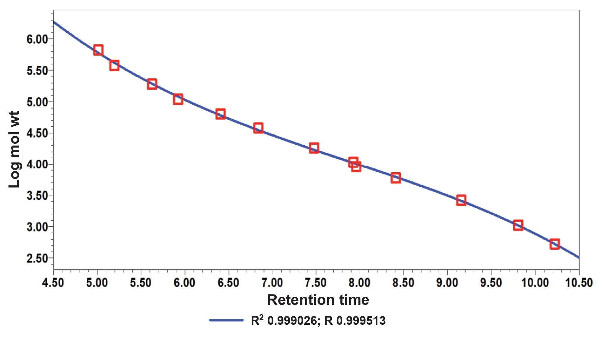 Calibration curve of the 14 PS standards with reported R and R2 values.