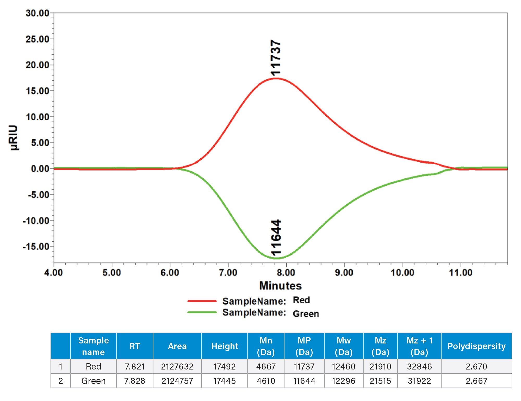 RI results in positive and negative polarity detector settings.