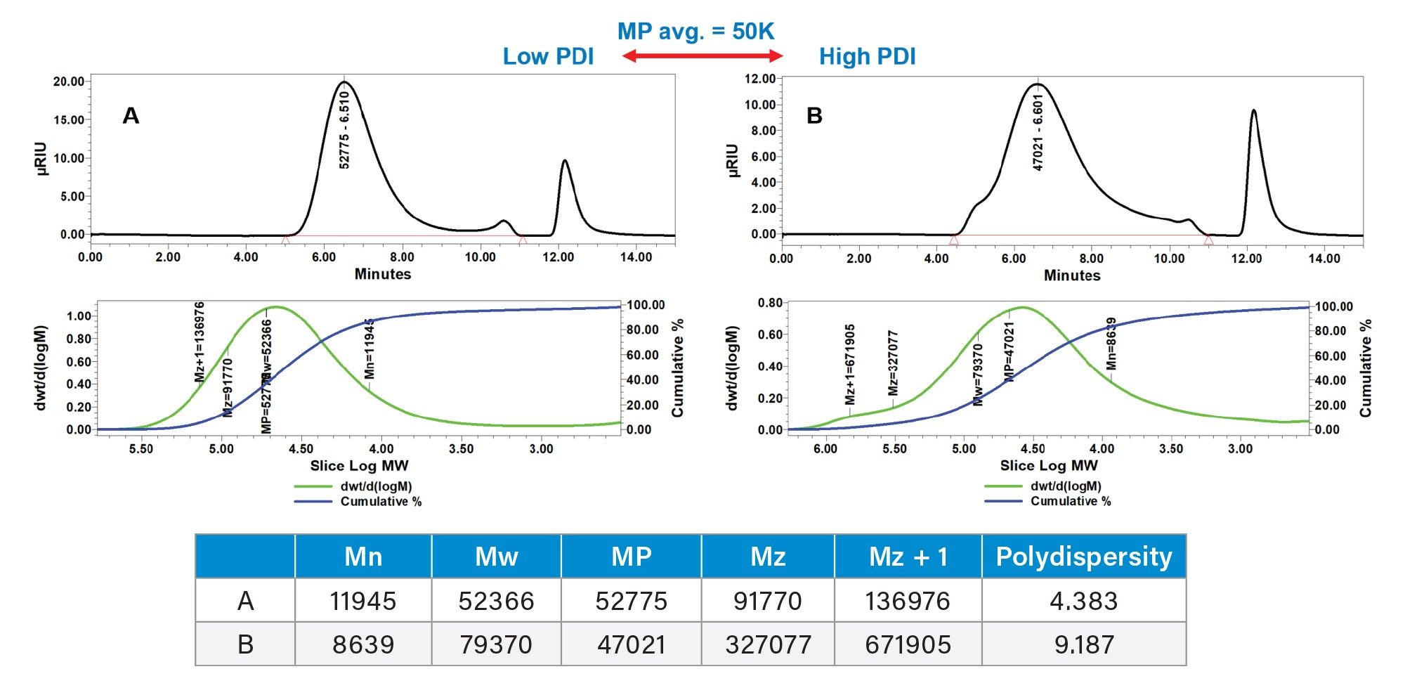 The results of the MW analysis of polyamide samples A and B with RI detection. 