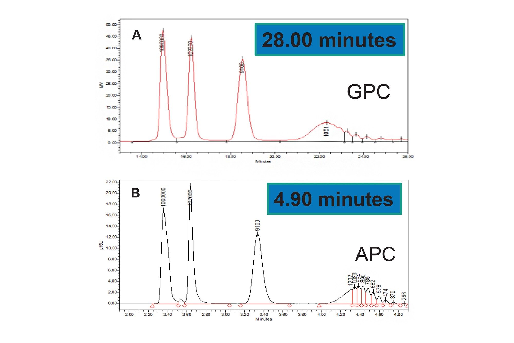 GPC (A)与APC (B)分析校准标准品的PS混合物的色谱图比较