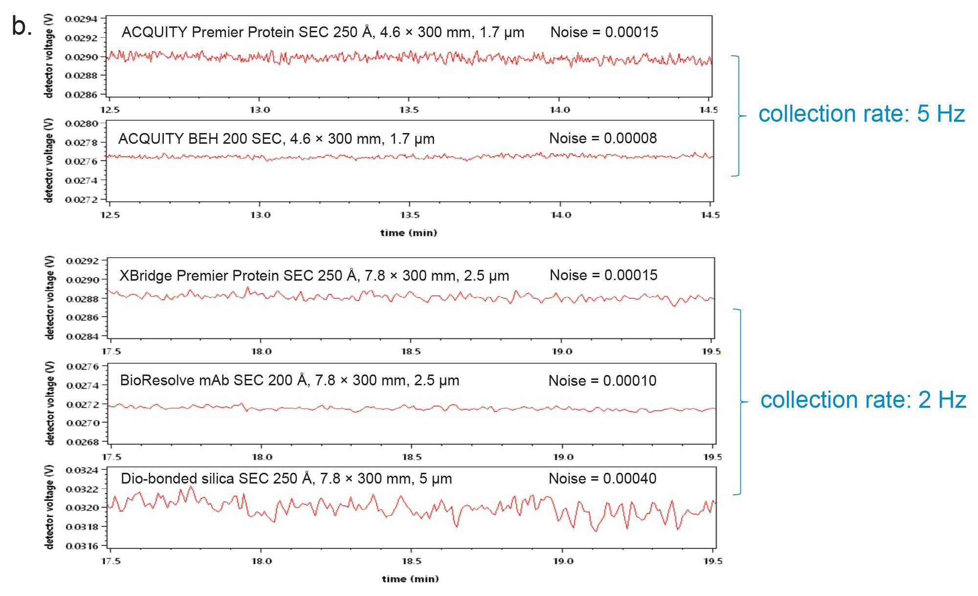 2-min portion of the chromatogram where noise is determined and noted at upper right corner.