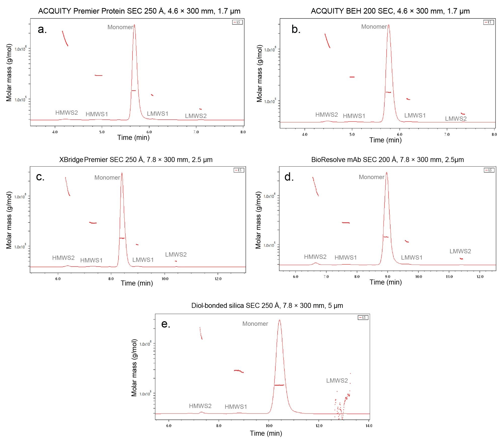 Molecular weight determination of trastuzumab and its size variants from data obtained from the five SEC Columns tested with 2 x DPBS as the mobile phase. Data is processed by Astra software from Wyatt Technology.  The results are listed in Table 1.