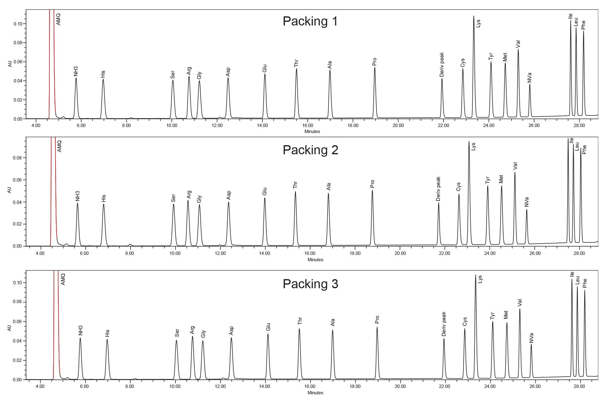 Analysis of Protein Hydrolysate standard on the AccQ•Tag Ultra C18, 2.5 µm 4.6 x 150 mm Column batch-to-batch reproducibility