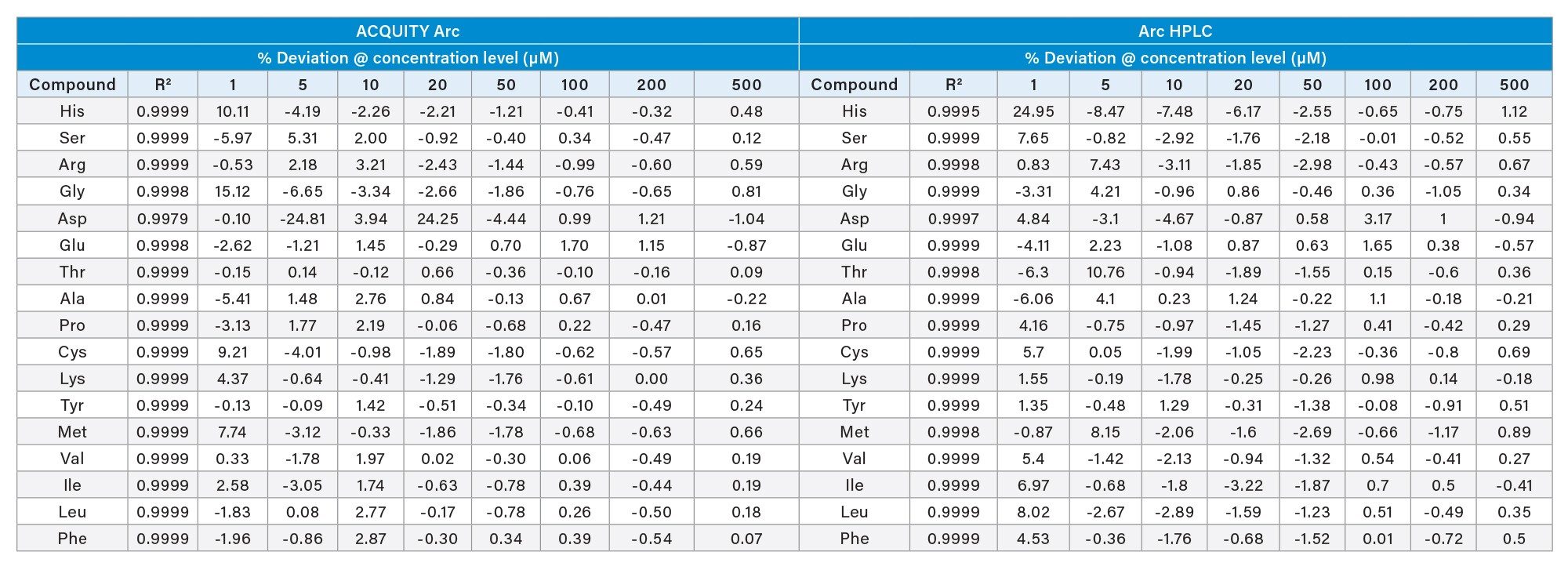 Protein Hydrolysate AA Standard (1-500 µM) R2 and % deviation at concentration level linearity results using a AccQ•Tag Ultra C18 2.5 µm Column on ACQUITY Arc and Arc HPLC Systems
