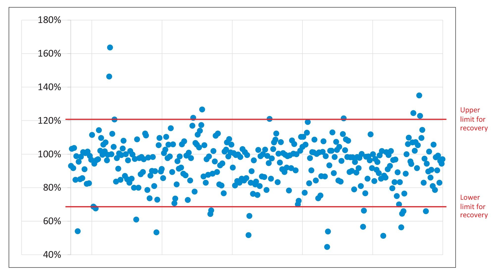 Summary of the recoveries (percent) from the analysis of spiked baby food.