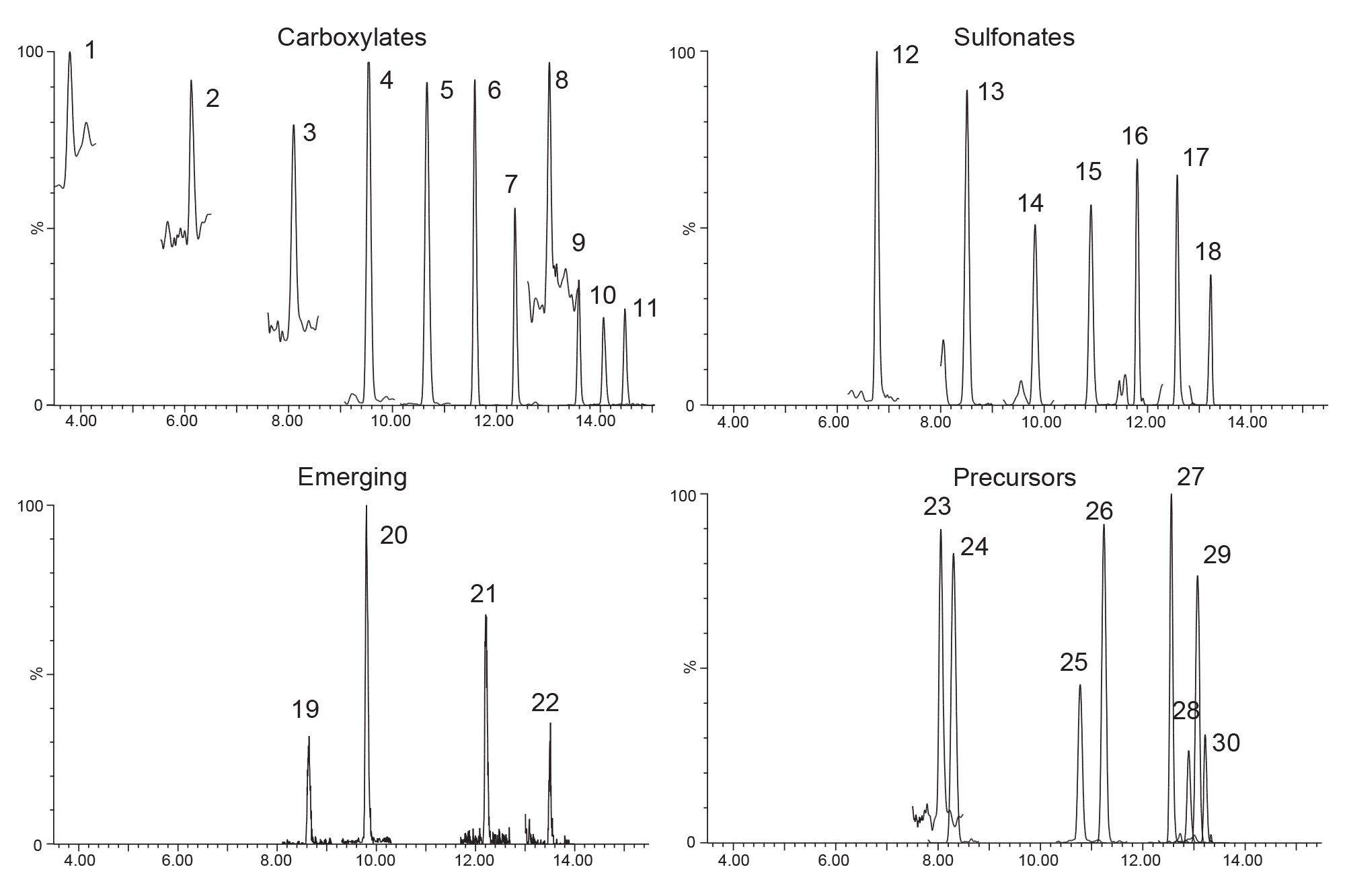 Extracted ion chromatograms of the quantitation ion for each PFAS in the 0.1 ng/g spike in milk