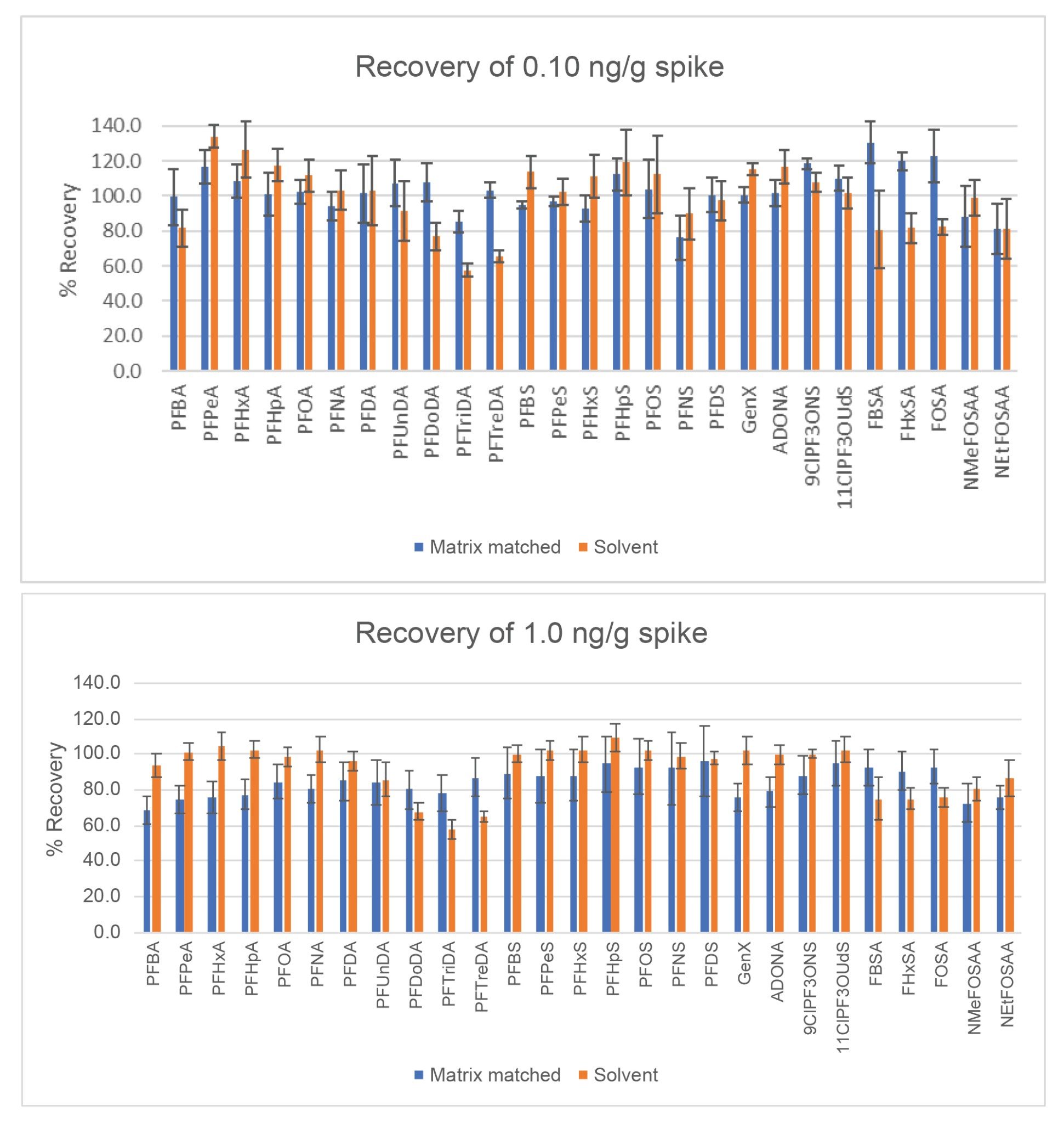 Percent recovery of each PFAS spiked in milk at (top) 0.10 ng/g and (bottom) 1.0 ng/g