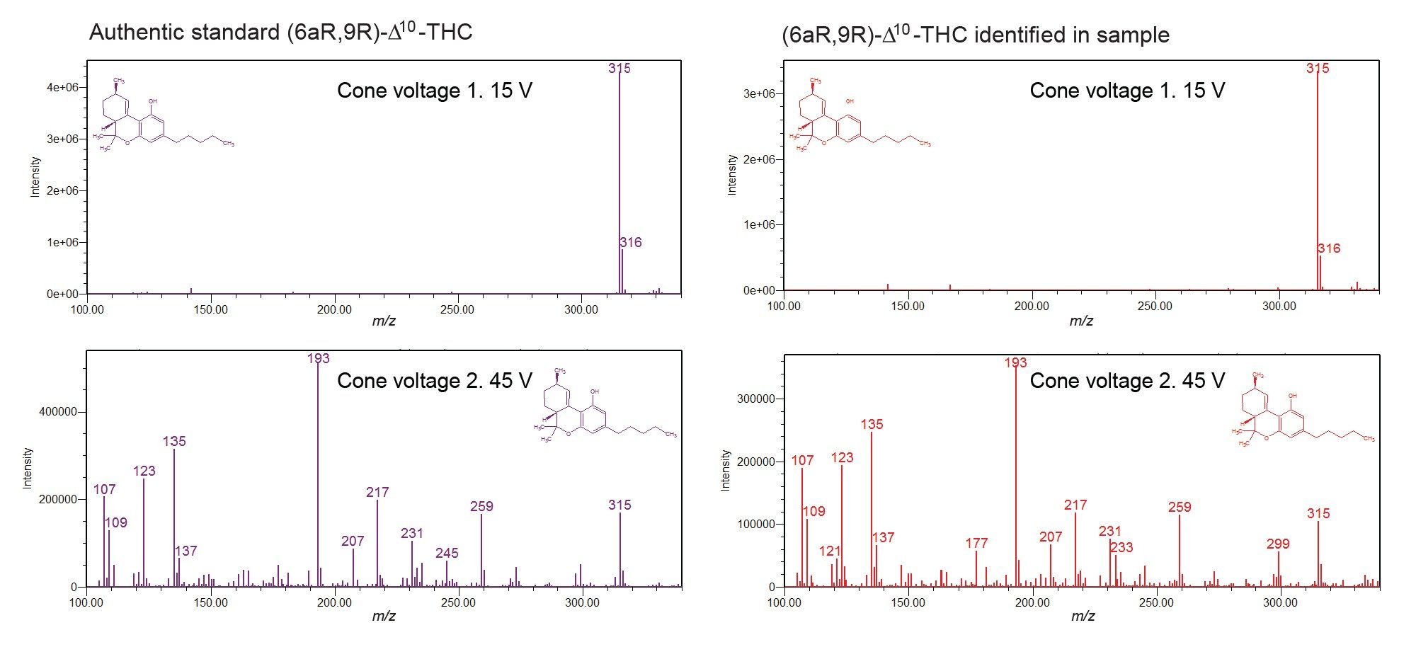 Comparison of low and high cone voltage spectra for an authentic standard of (6aR,9R)-D10-THC (left) and the peak at the same tR in the distillate sample (right)