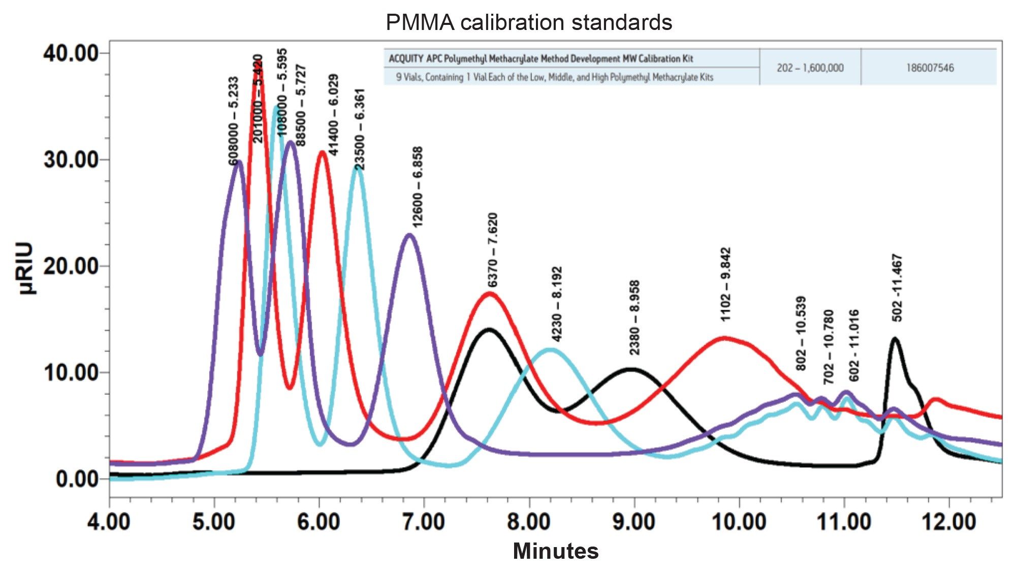 Chromatographic overlay of PMMA calibration standards.