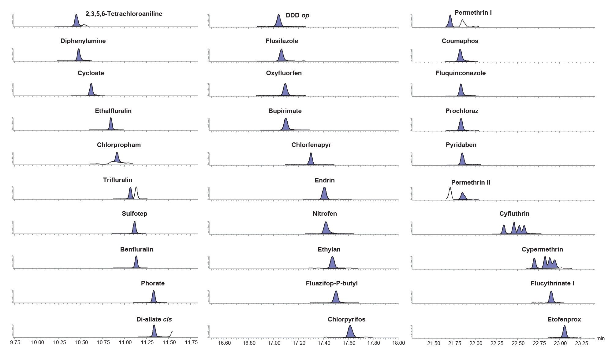 Chromatograms from the analysis of a selection of pesticides in the baby food matrix-matched standard at 0.00025 mg/kg (0.25 µg/kg)