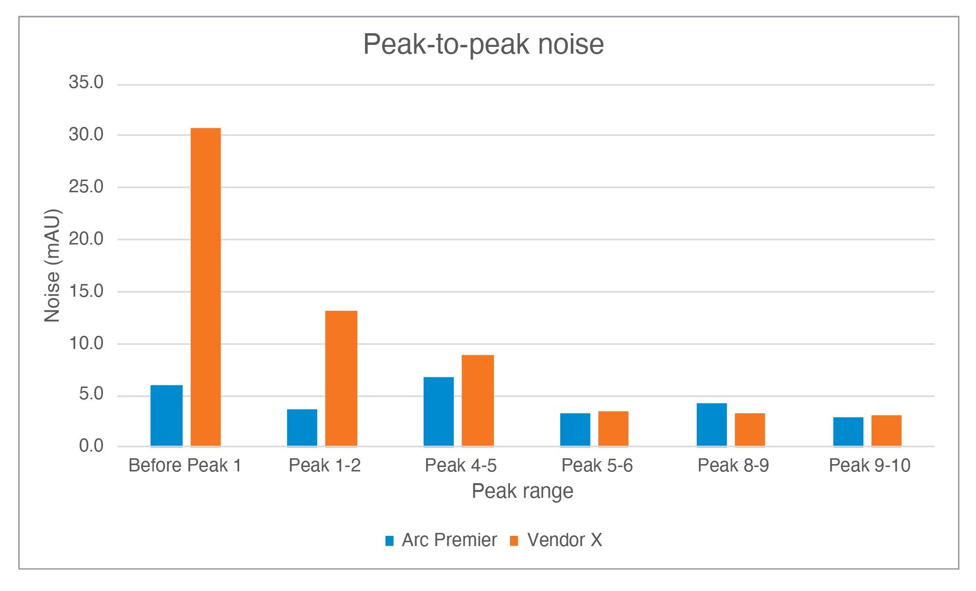 Average peak-to-peak noise results for selected ranges throughout sample injections of the Arc Premier System and Vendor X System. 