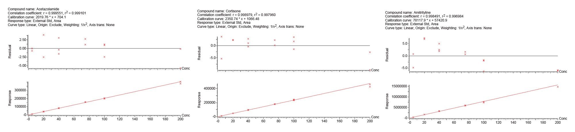 1 cc Cartridge Calibration Curves.