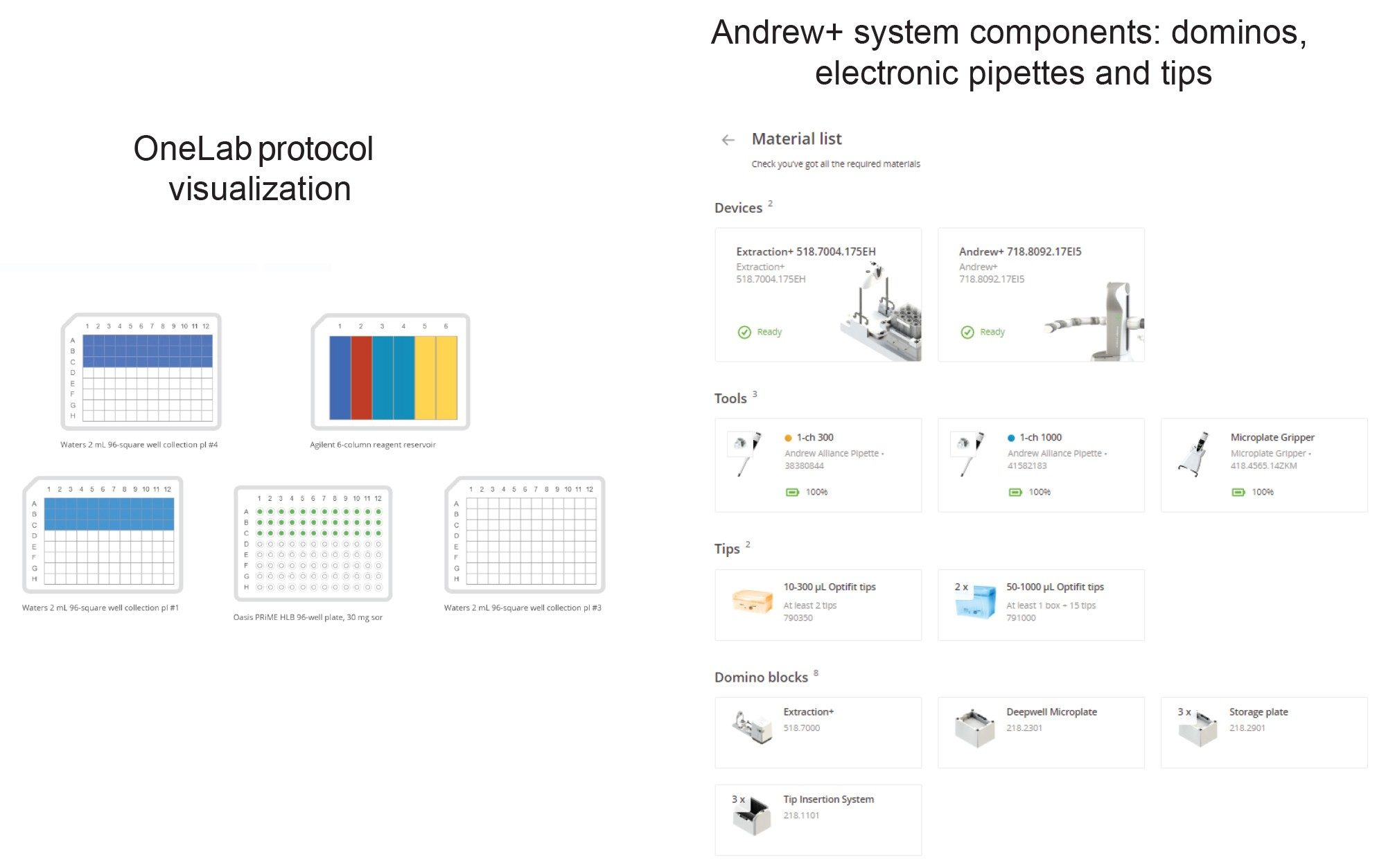 Extraction of Oasis HLB 96-well plate: The OneLab method’s equipment list and protocol visualization for plate extraction