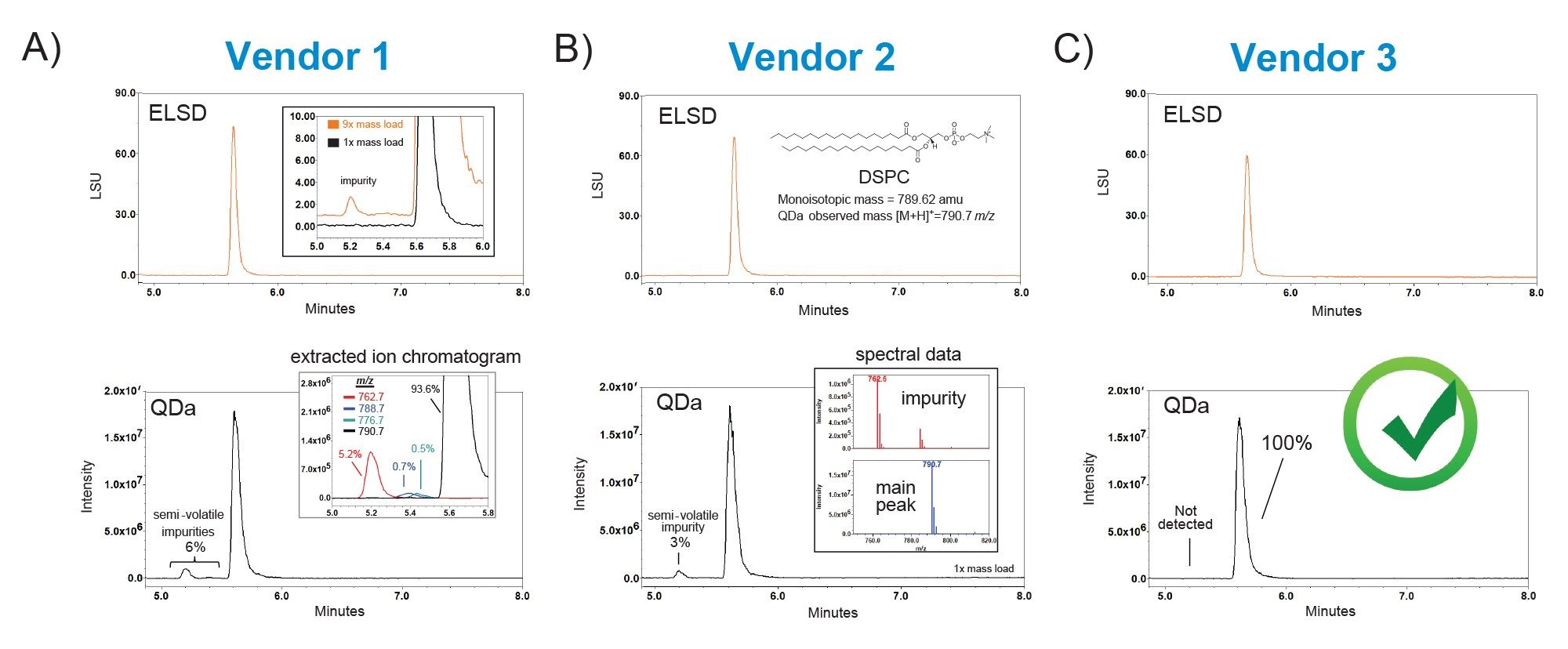 Raw Material Screening. Analysis of the lipid nanoparticle component DSPC using ELS and MS detection is shown from 3 different vendors