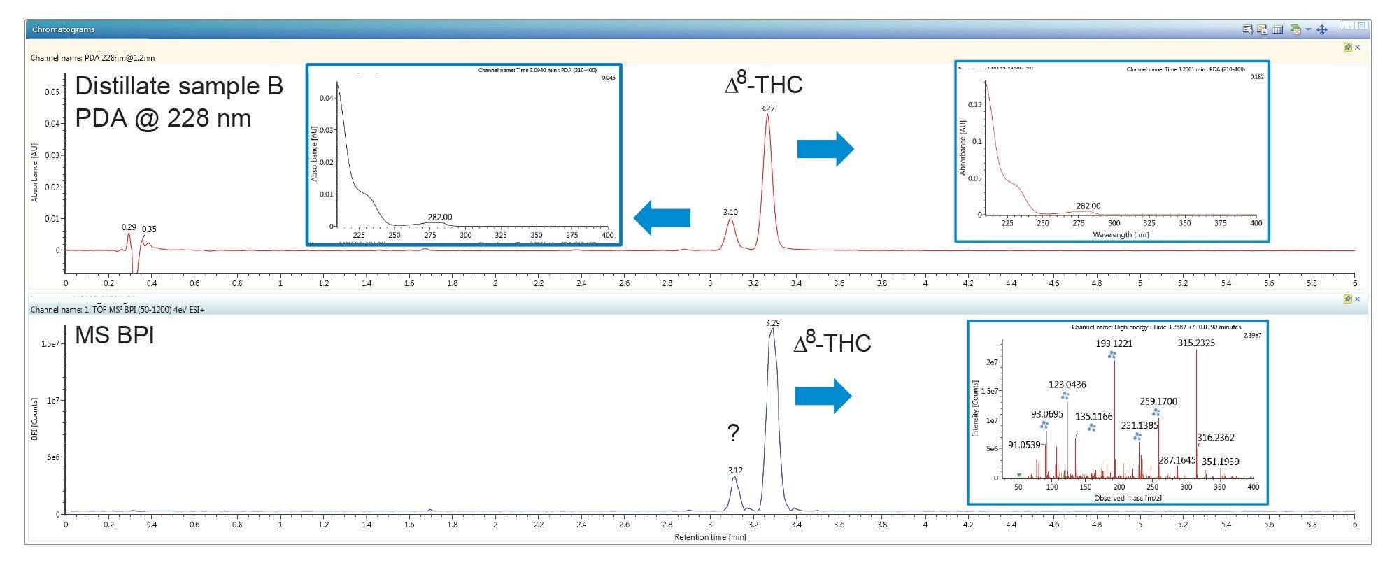 Figure 8. PDA chromatogram of Δ8-THC distillate sample B at 228 nm (top). PDA spectra for detected peaks are shown (inset). MS BPI chromatogram (beneath) with high CE spectrum for component identified as Δ8-THC showing most abundant fragments