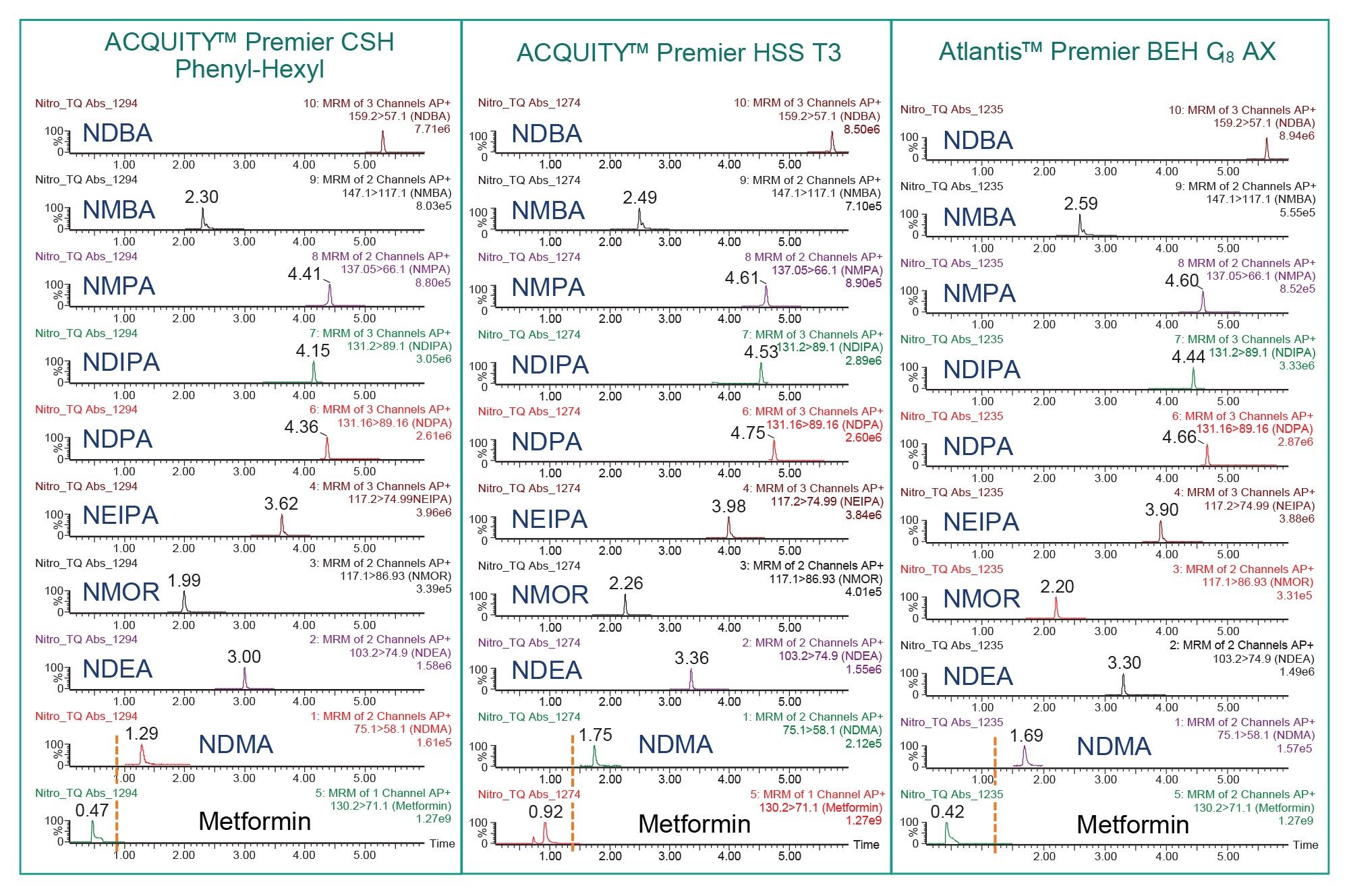 Separation of nitrosamines and metformin across columns