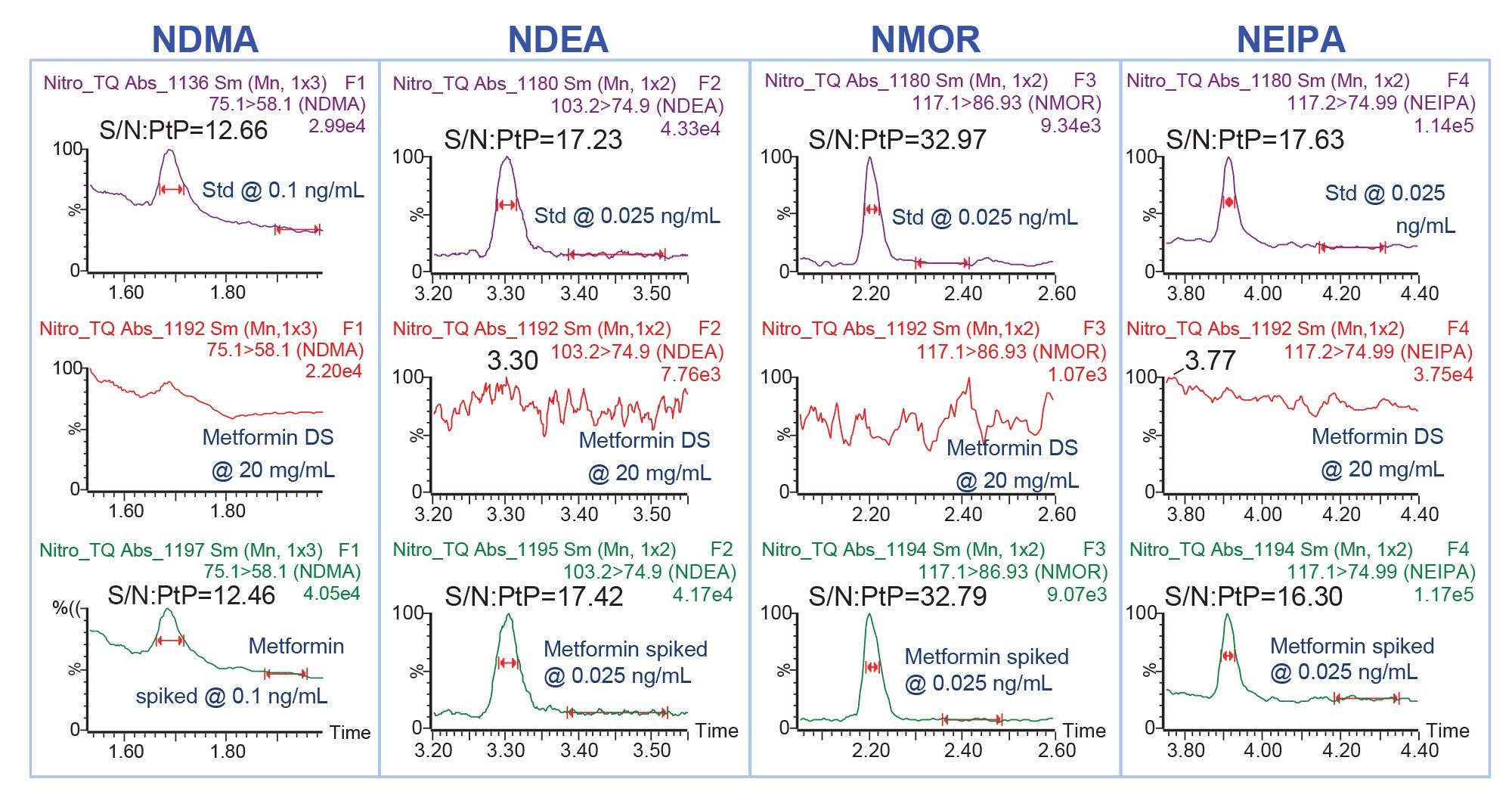 Representative chromatograms of nitrosamines analysis in metformin drug substance (DS) at 20 mg/mL and in spiked metformin test samples