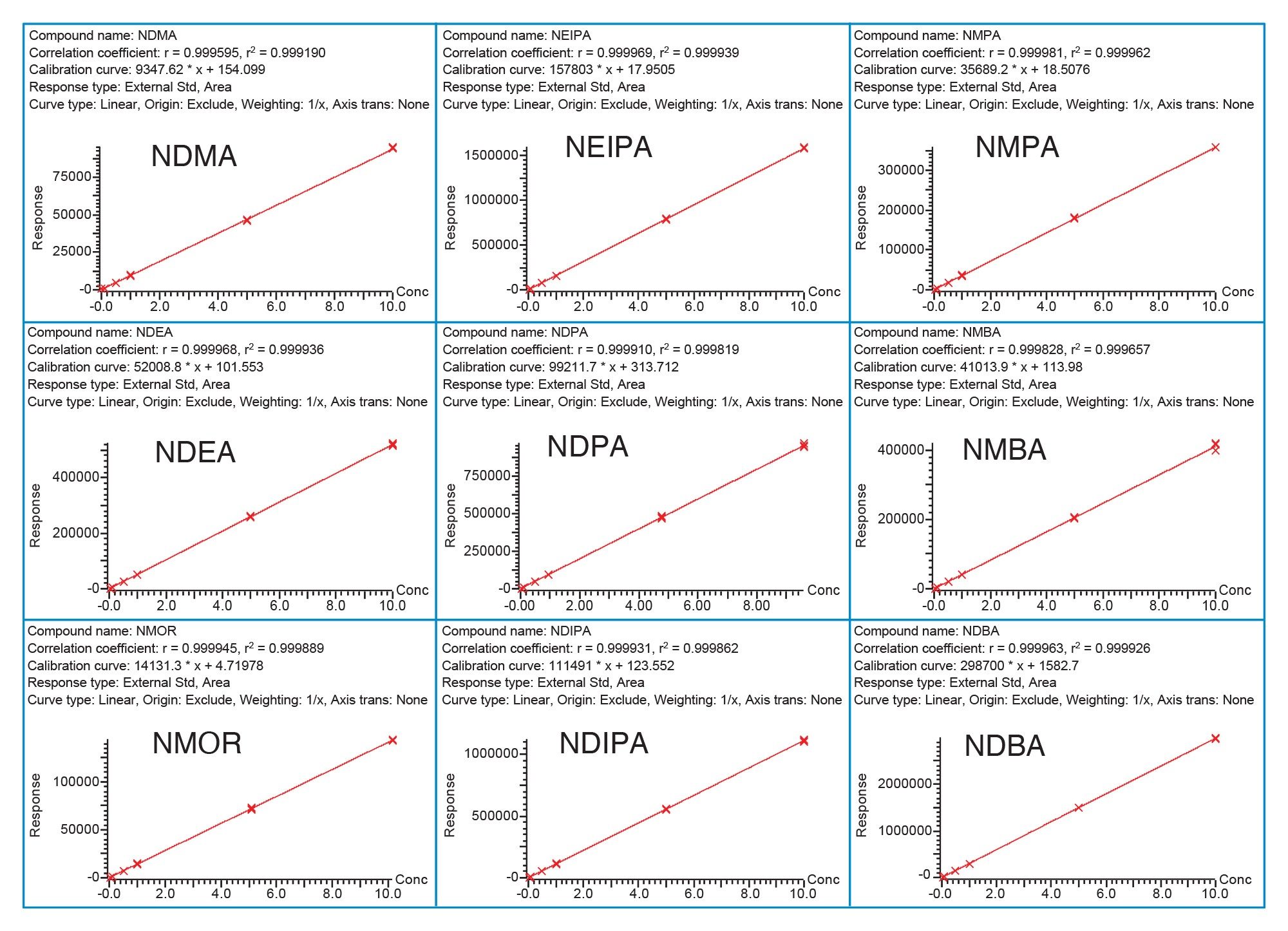 Calibration curves of nitrosamines standards prepared in metformin drug substance