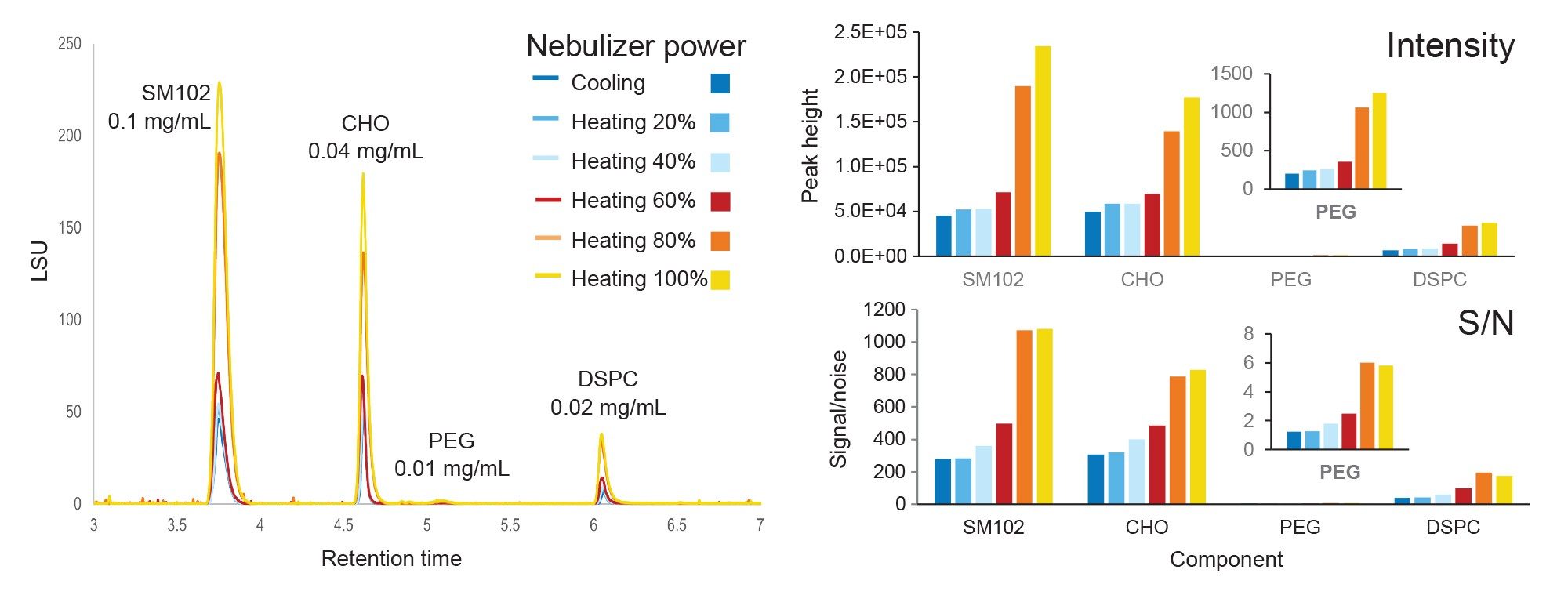 Effect of nebulizer power on analyte response, including (left) an overlay of chromatograms, and numerical values for (top) peak intensity and (bottom) signal to noise ratio (S/N) for each component, including an ionizable lipid (SM-102), cholesterol (CHO), PEGylated lipid DMG-PEG 2000 (PEG), and distearoylphospatidylcholine (DSPC)