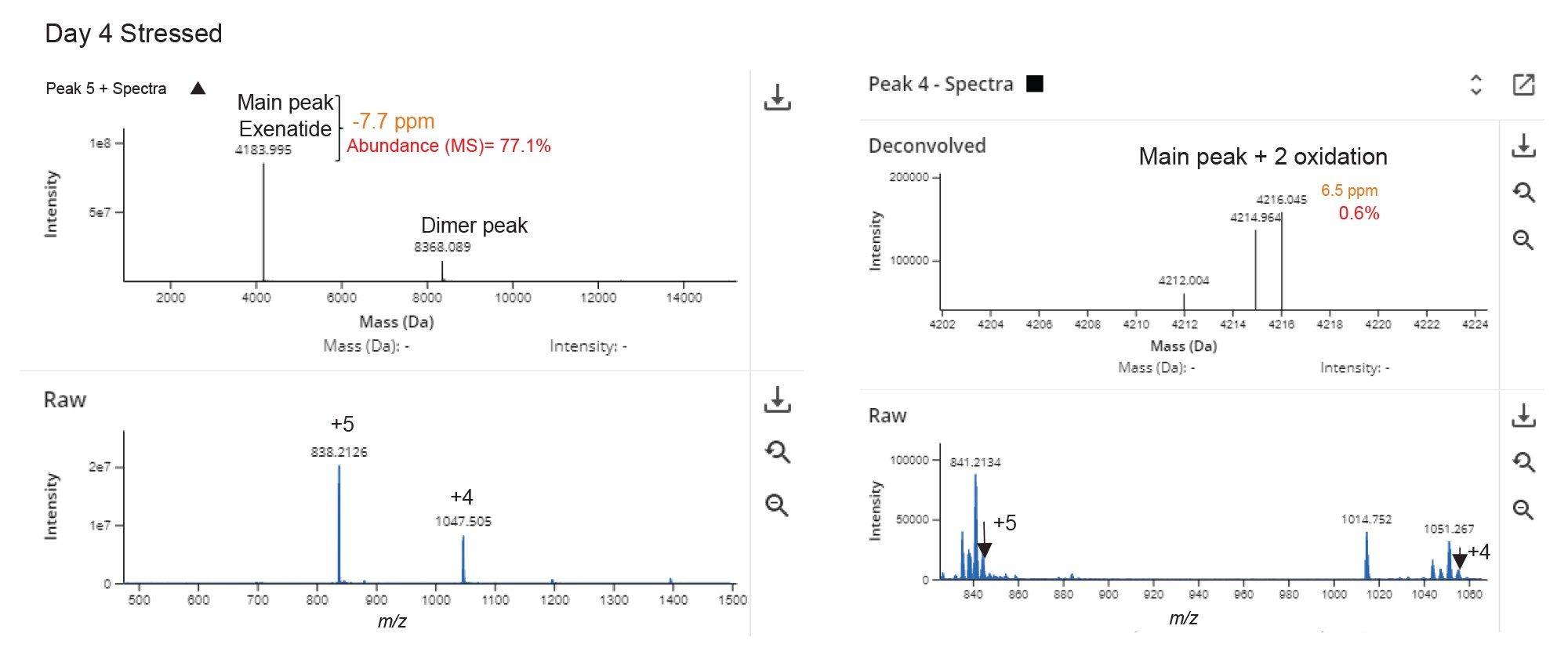 The Intact Mass App data shows high accuracy in data processing. The two peaks shown here are the main peak of Exenatide (left) and the one of the lowest impurity peaks (right) detected by the intact mass app. Both peaks used the automated BayesSpray charge deconvolution processing parameters to detect the peaks with less than 10 ppm mass accuracy. The abundance of the peaks are 77.1% and 0.6% respectively for the main peak and the double oxidation peak based on the MS spectra