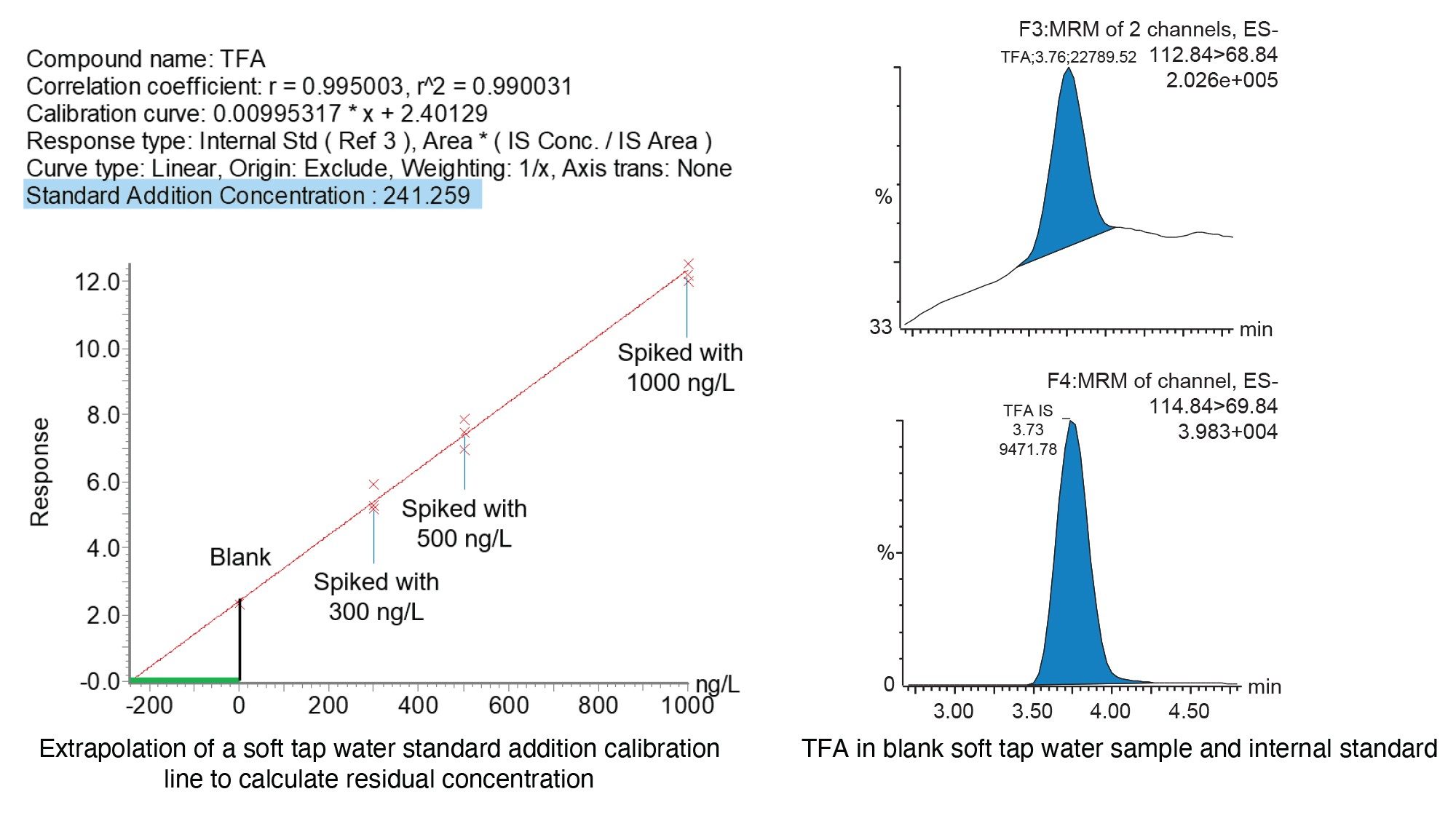 Standard addition function in TargetLynx and chromatography for TFA using a blank soft tap water sample. The green line indicates the extrapolated curve below 0 on the x-axis calculating the incurred residue concentration