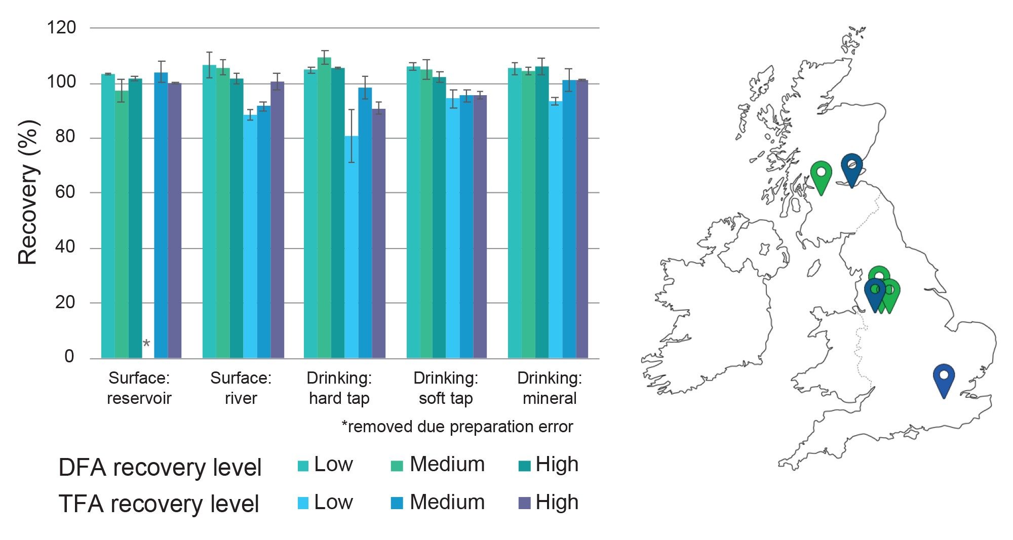 very of DFA and TFA included in method for various water matrix types fortified at 300, 500, and 1000 ng/L in addition to incurred residues. Error bars represent the percentage RSD for each compound across the three data points. Water was collected from various sources around the UK