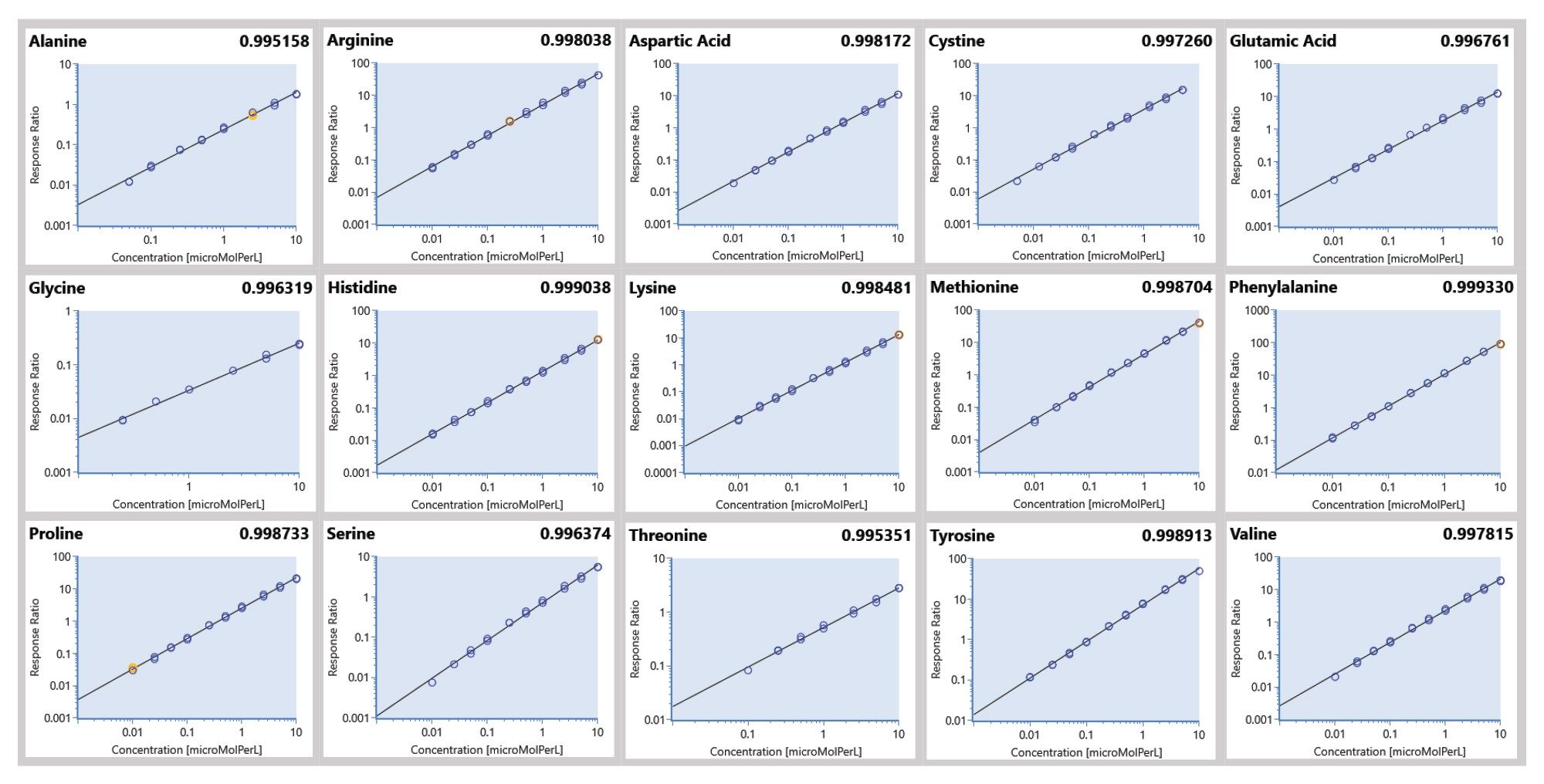 Standard calibration curve of amino acids. Log-log linear calibration was used for curve fitting