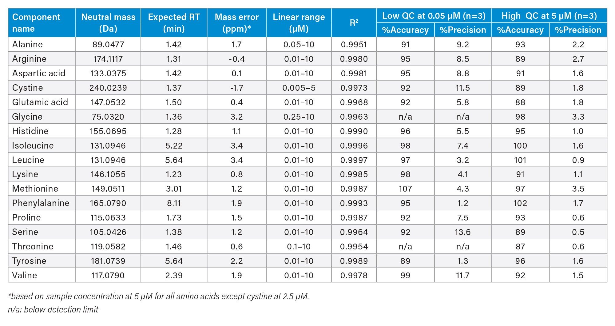 Summary of lineary, precision and accurary of QC samples from three3 replicate injections