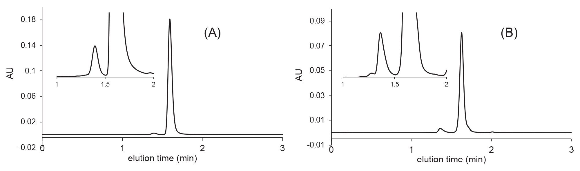 在XBridge Premier SEC 250 Å 2.5 µm 4.6 × 150 mm蛋白分析专用柱上对曲妥珠单抗-美坦新偶联物(A)和贝伐珠单抗(B)进行的快速SEC分析。流动相：1x PBS，pH 7.4，流速F = 0.7 mL/min，温度T = 25 °C，进样体积1 μL，检测：280 nm (UV)