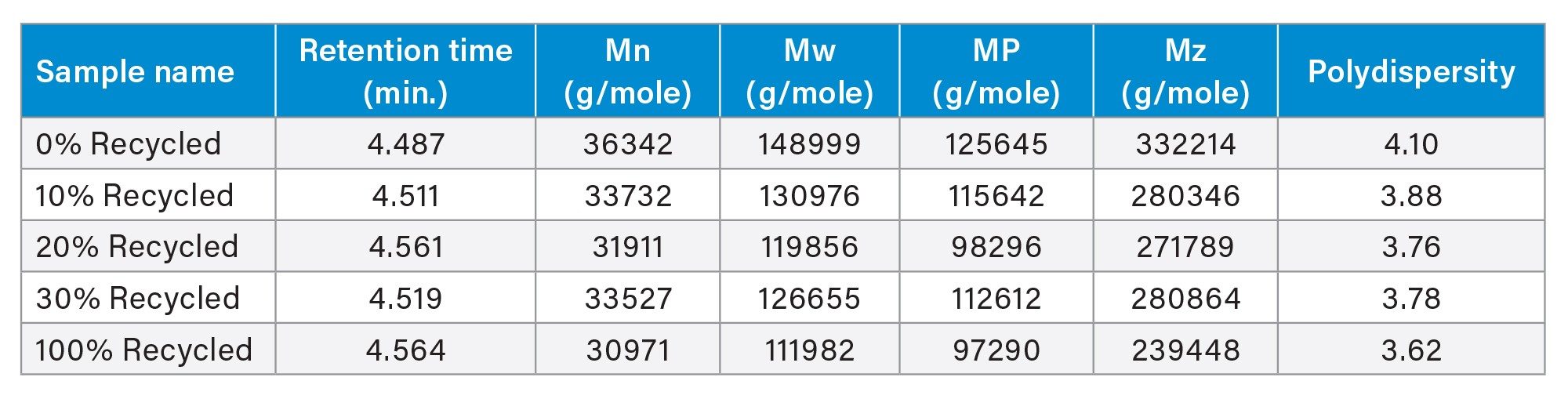 GPC sample results of 0% to 100% recycled polyamide gear samples