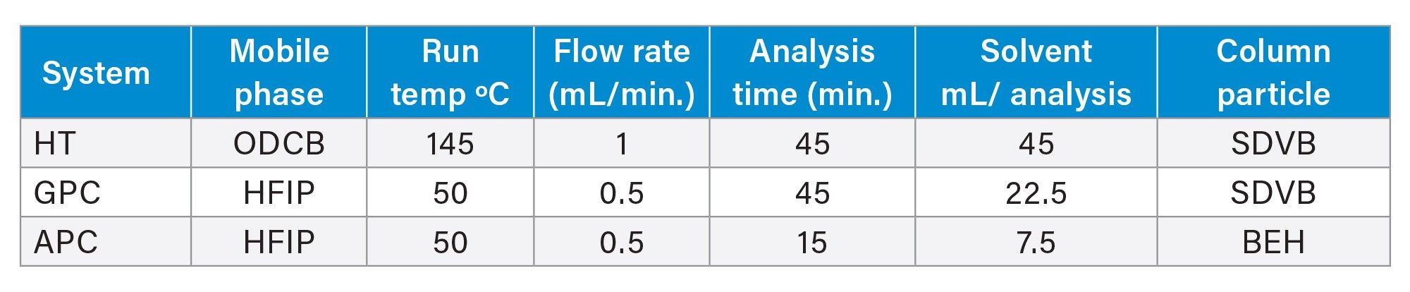 Comparison of total analysis time and solvent use of HT GPC, traditional GPC, and APC