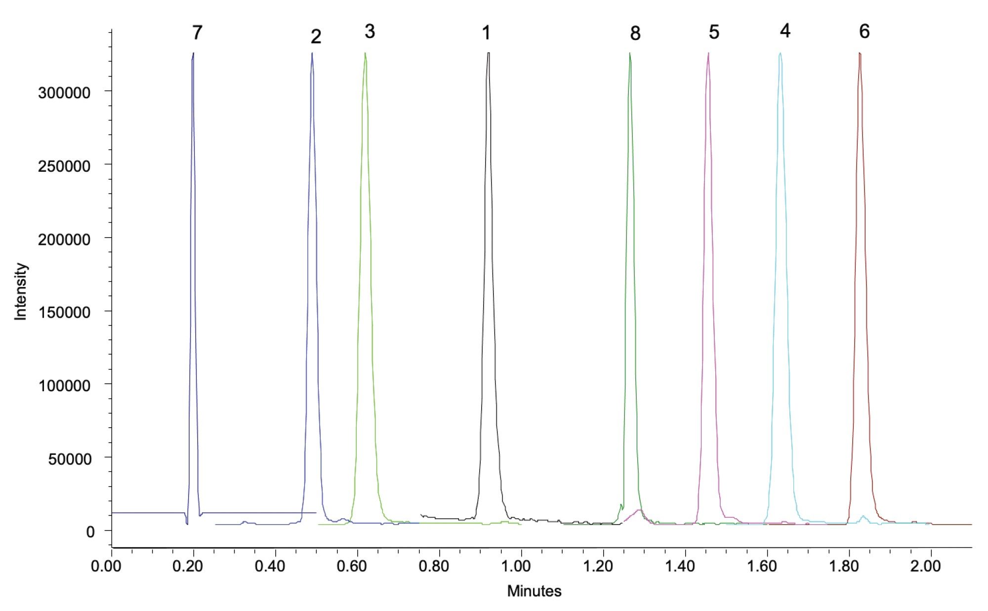 Final method conditions using an XSelect Premier HSS PFP, 2.1 x 50 mm 2.5 µm Column