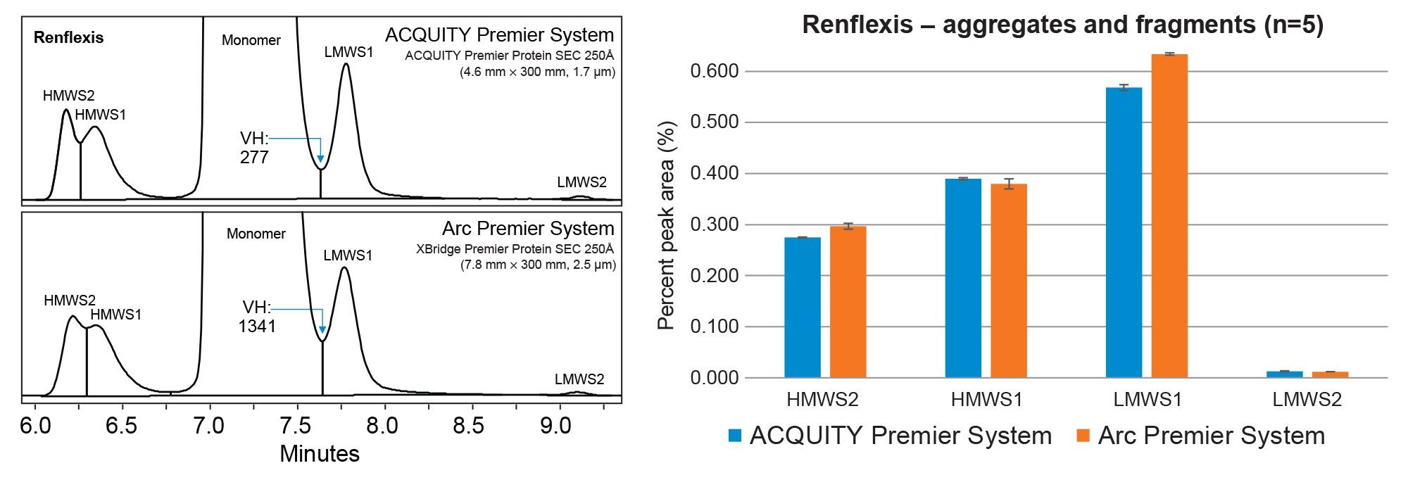 ACQUITY Premier系统和Arc Premier系统之间Renflexis的聚集体和片段分析