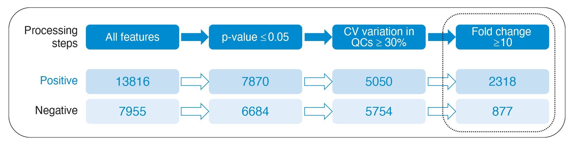 Summary of the data processing steps and the resulting number of compounds in positive and negative modes