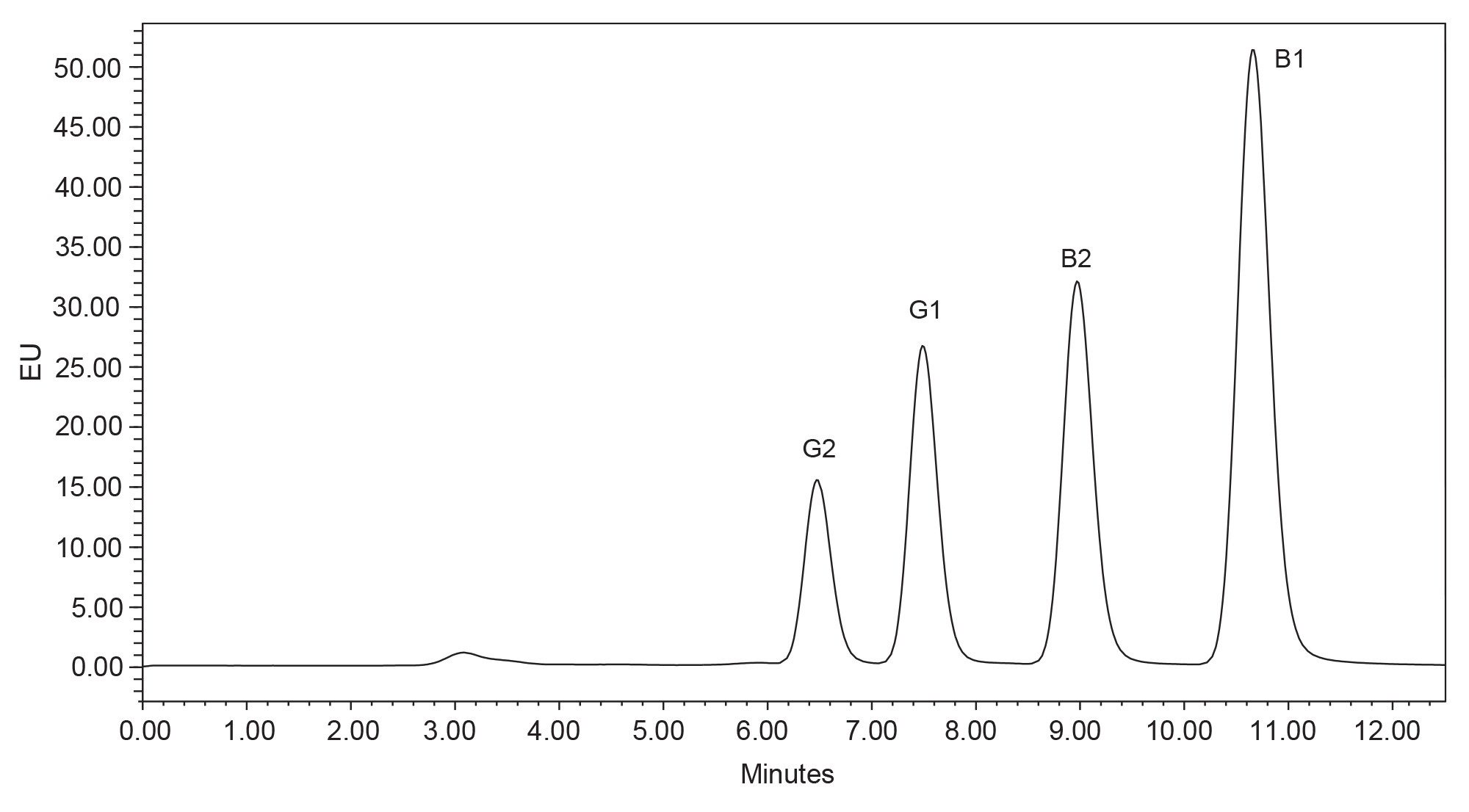  Chromatogram of aflatoxin equivalent to 60 µg/kg in sample at the flow rate of 1 mL/min with photochemical reactor