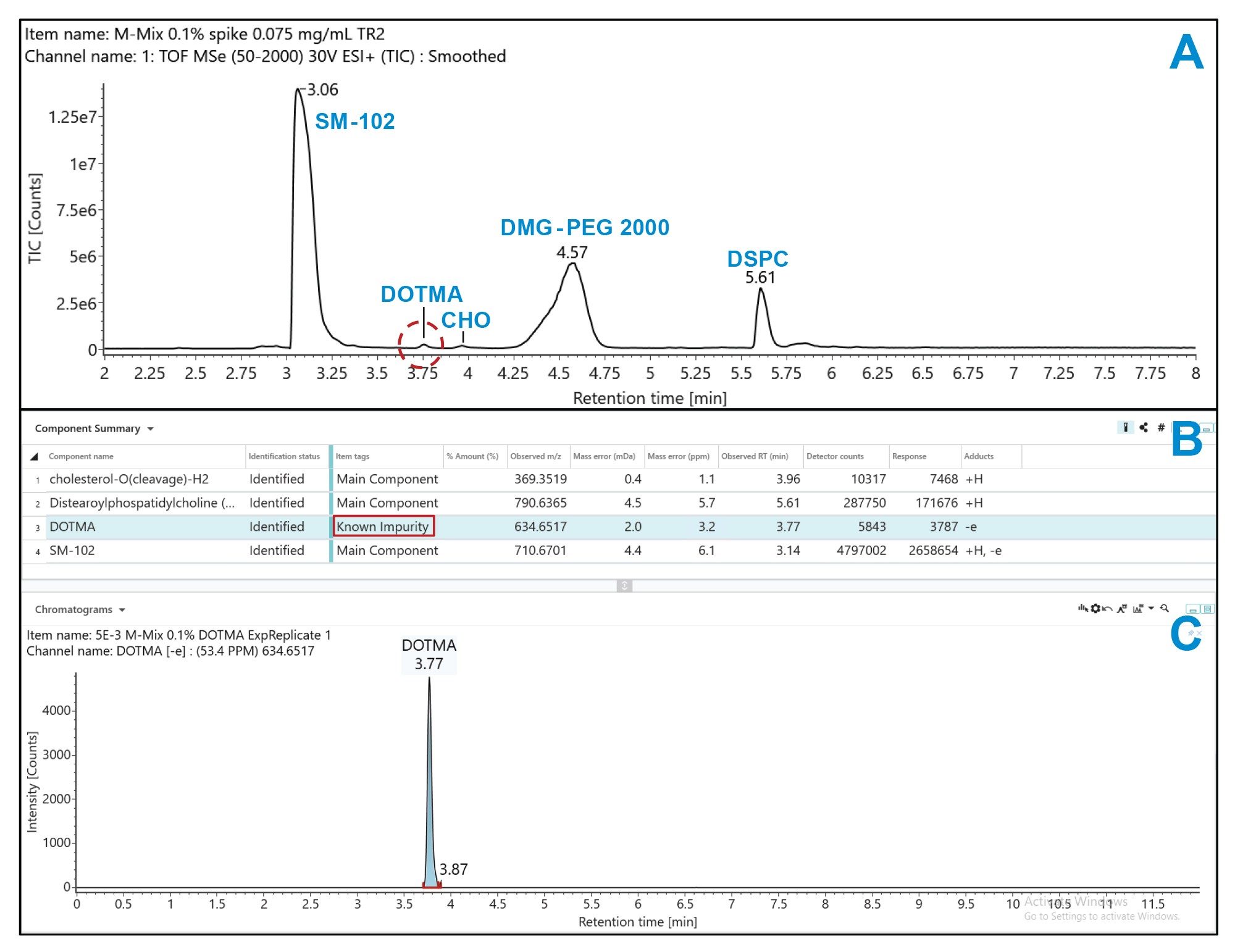 UNIFI Software results for the analysis of a mixture of lipid nanoparticle components, including ionizable lipid SM-102, cholesterol (CHO), pegylated lipid DMG-PEG 2000, and distearoylphosphatidylcholine (DSPC), with another ionizable lipid, DOTMA, spiked in at 0.1% base peak intensity