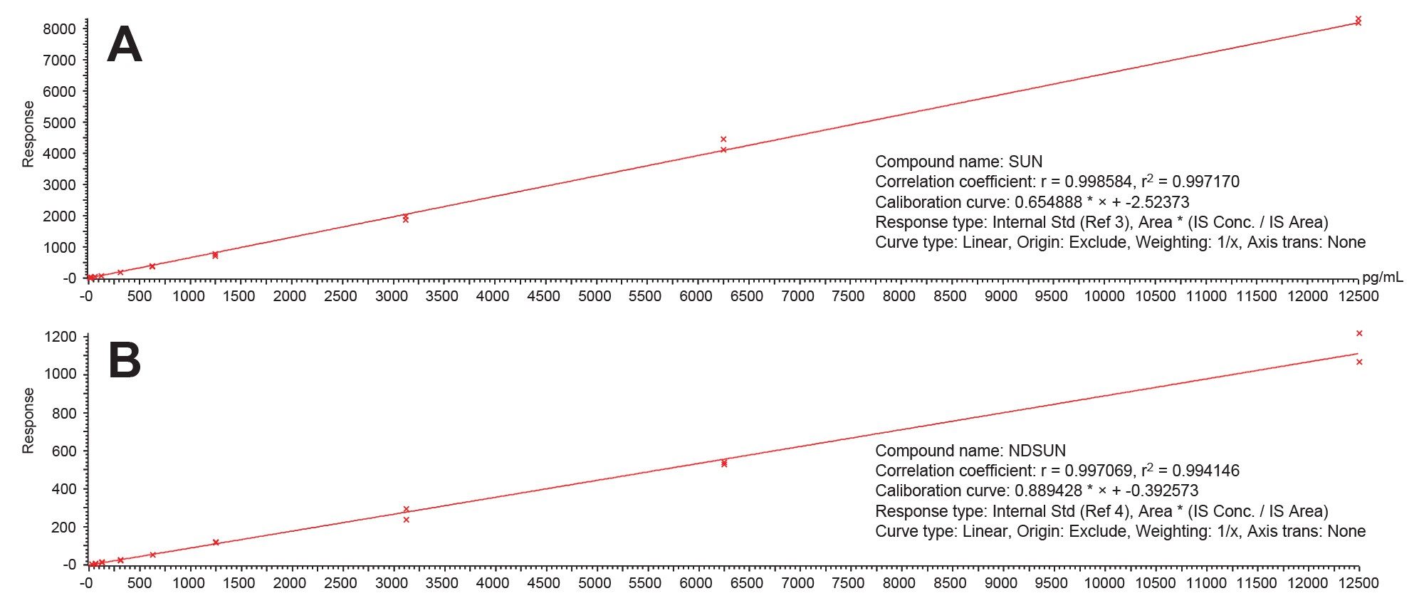 Ten-point calibration curve for SUN spanning from 0.1 ng/mL to 100 ng/mL in plasma