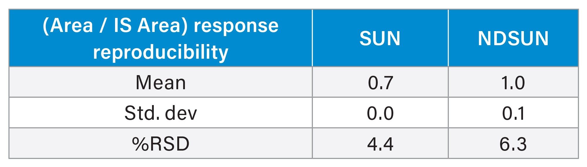 The precision results for both SUN and NDSUN over the course of 6 injection