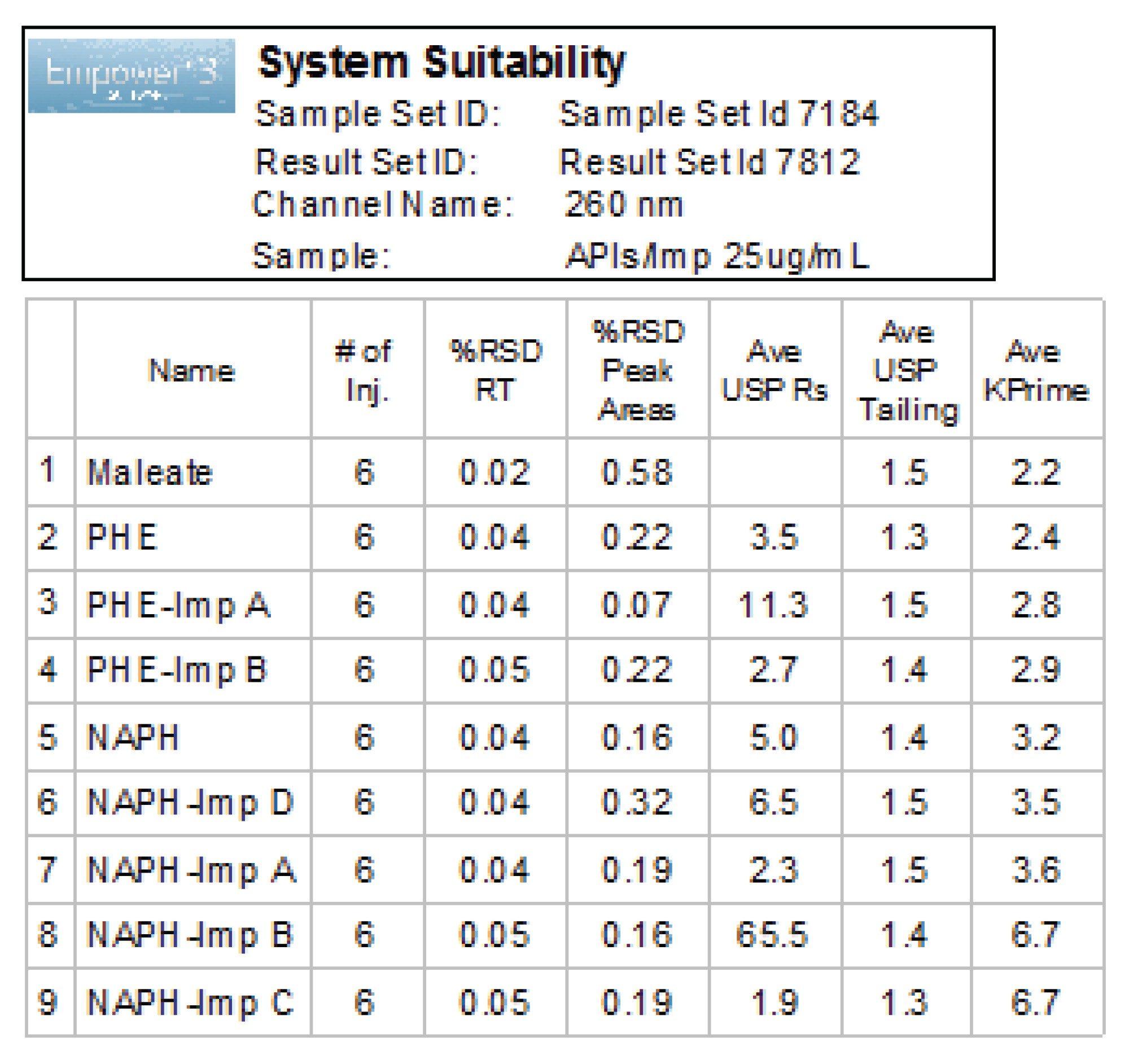  System suitability of 6 replicate injection for standard solution at 25 µg/mL for each analyte.