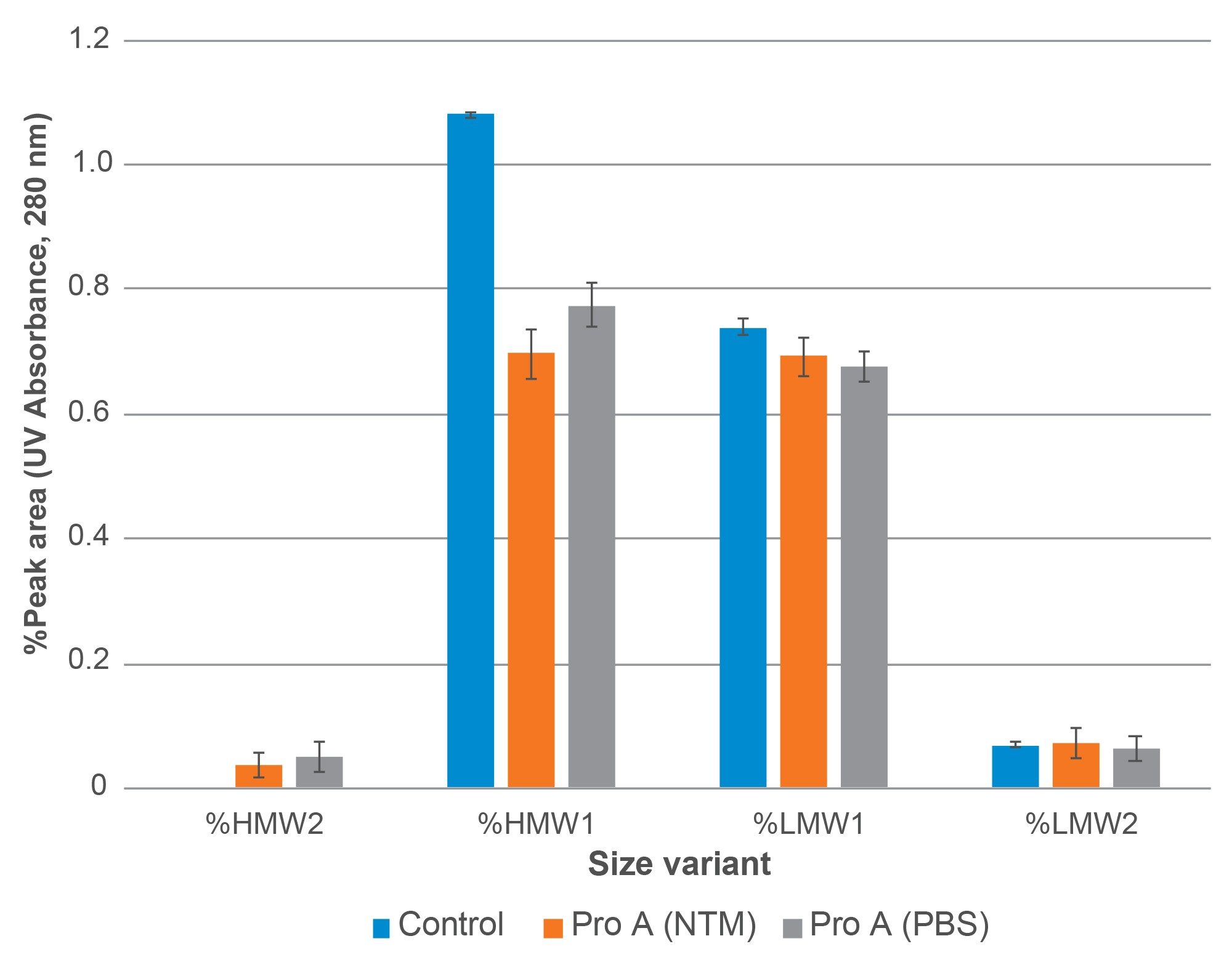 Shown is an evaluation the SEC-UV quantitative results for protein A purified trastuzumab-anns