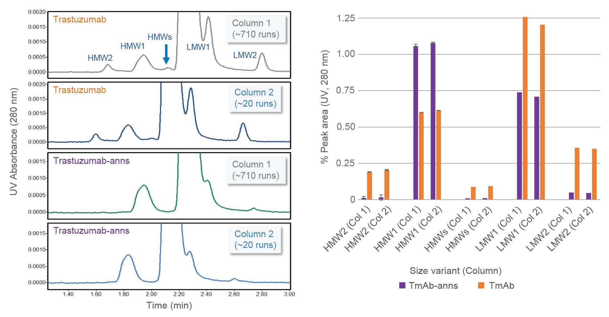 Column-to column reproducibility is demonstrated for two columns packed with different batches of SEC particles manufactured several months apart