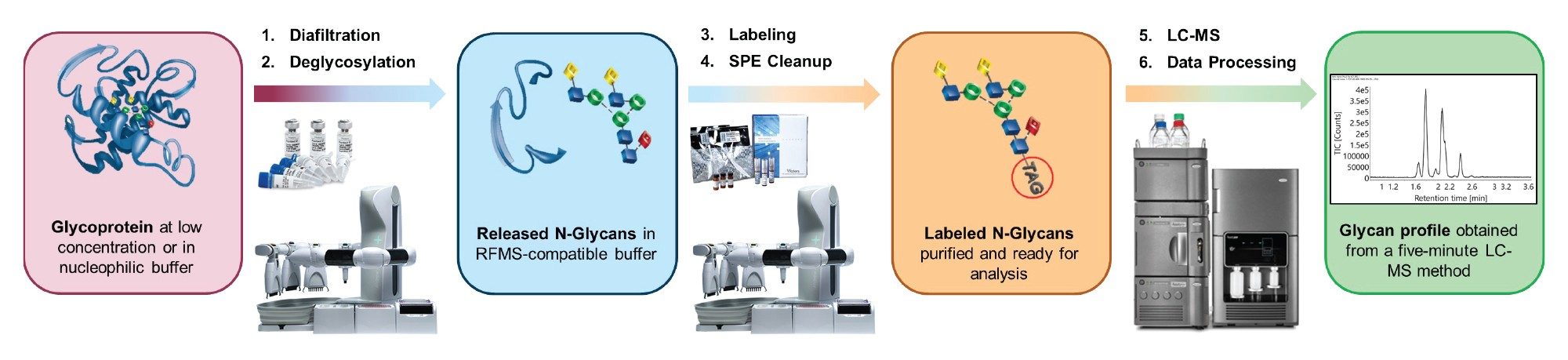 Workflow for the automated preparation of labeled N-glycans from samples at low concentration