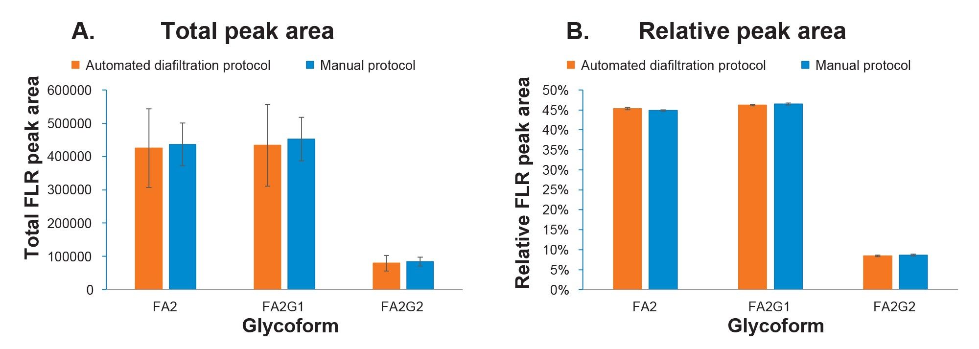 Comparison of UPLC-FLR relative and total N-glycan profiles of trastuzumab-anns using the automated diafiltration and manual protocols