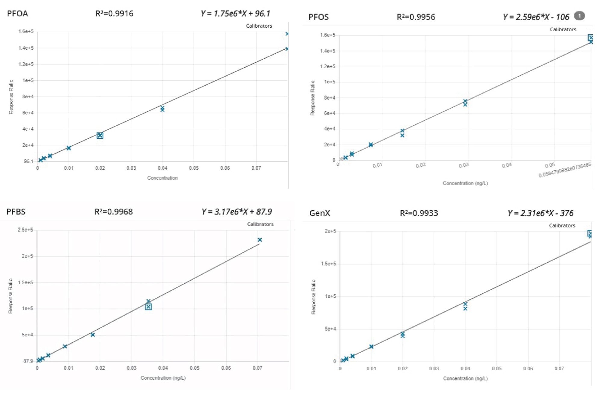 Calibration curves for PFOA, PFOS, PFBS, and GenX on the Xevo TQ Absolute